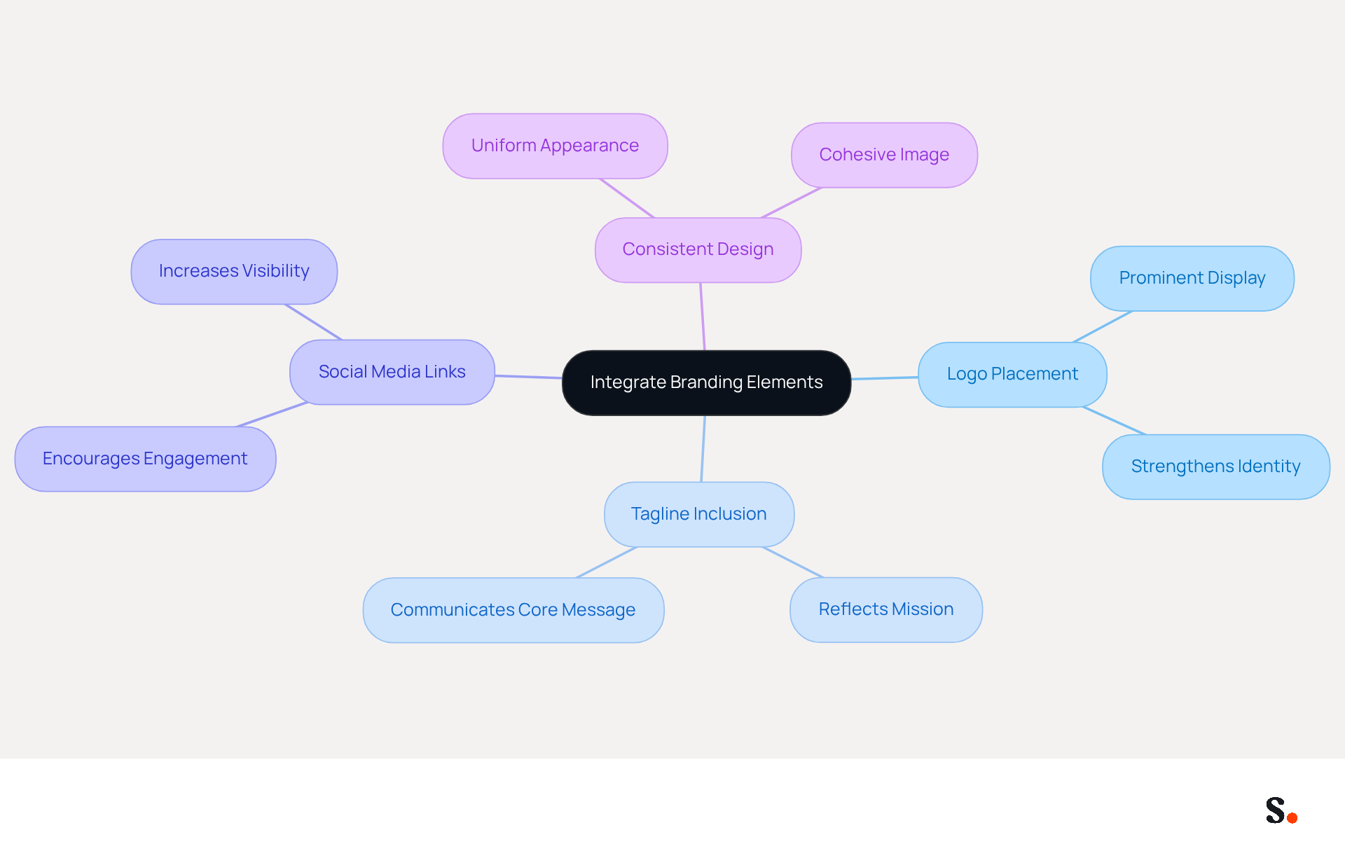 This mindmap shows how different branding elements contribute to your email signatures. Each branch represents a key area to focus on, and the sub-branches provide more details on why these elements matter for your brand's visibility and engagement.