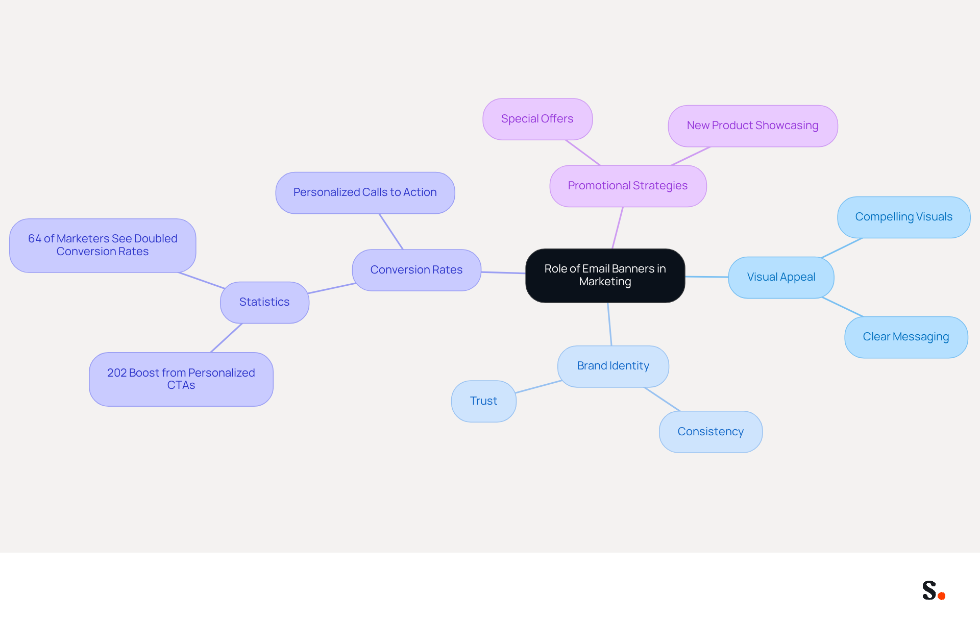 This mindmap illustrates how email banners contribute to marketing success. Start at the center with the main topic, then explore the branches to see how visuals, brand identity, and conversion strategies connect to enhance marketing outcomes.