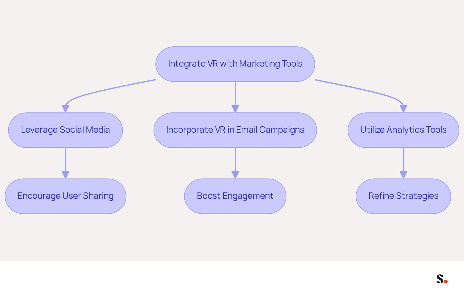 This flowchart shows how to effectively combine virtual reality with various marketing tools. Each step represents a strategy that enhances promotional impact, and the arrows indicate how these strategies connect and support each other. This flowchart shows how to effectively combine virtual reality with various marketing tools. Each step represents a strategy that enhances promotional impact, and the arrows indicate how these strategies connect and support each other.