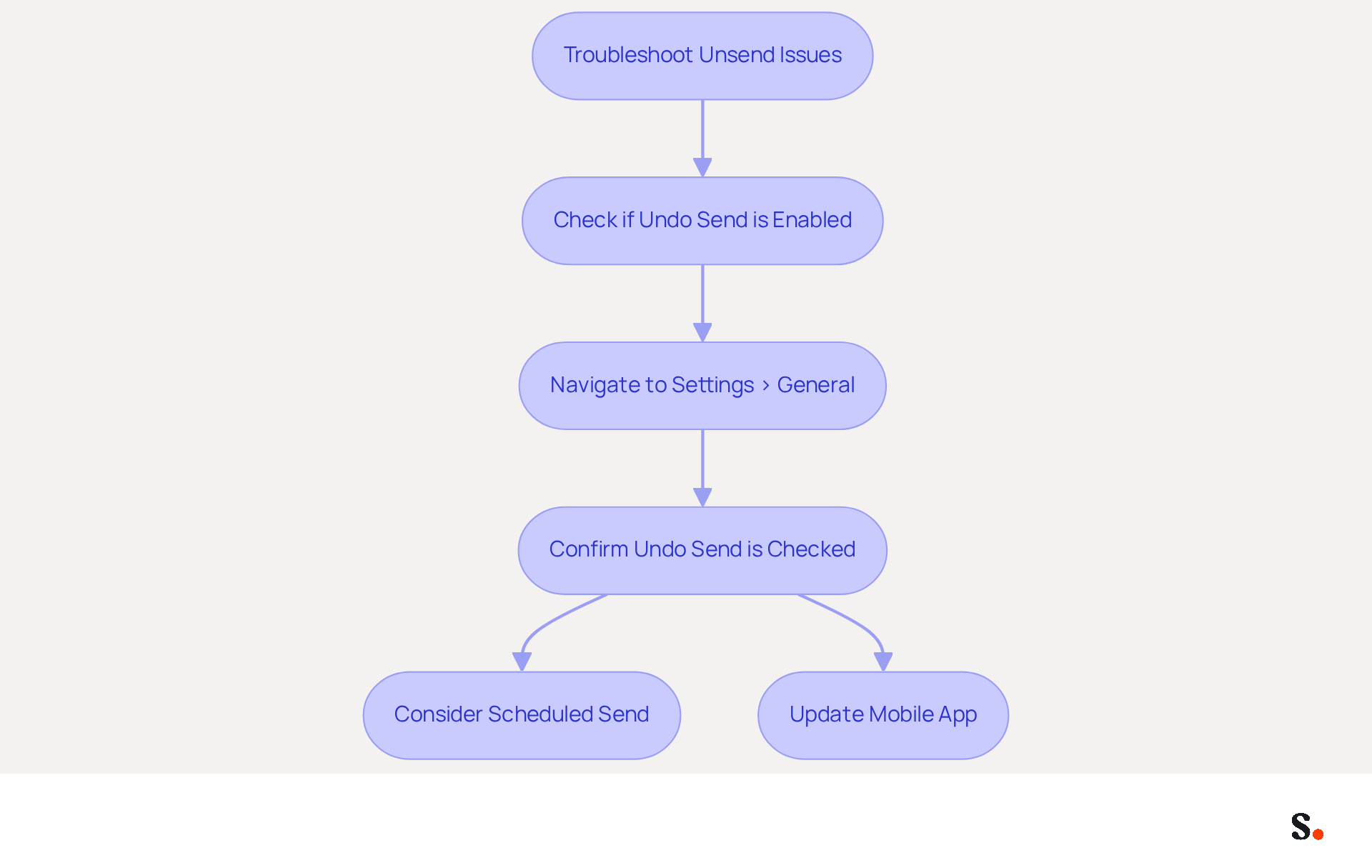 Follow the arrows to troubleshoot your unsend issues. Each box represents a step you can take to resolve your problem, from checking settings to updating your app. Follow the arrows to troubleshoot your unsend issues. Each box represents a step you can take to resolve your problem, from checking settings to updating your app.
