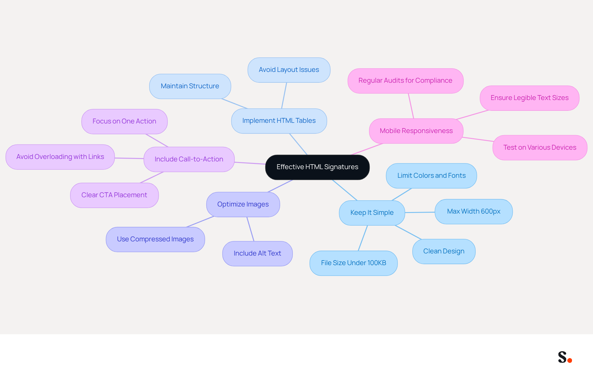 This mindmap starts with the central idea of creating effective HTML signatures. Each branch represents a key practice to follow, and the sub-branches provide additional tips or details. Follow the branches to explore how each practice contributes to better email communication and branding. This mindmap starts with the central idea of creating effective HTML signatures. Each branch represents a key practice to follow, and the sub-branches provide additional tips or details. Follow the branches to explore how each practice contributes to better email communication and branding.