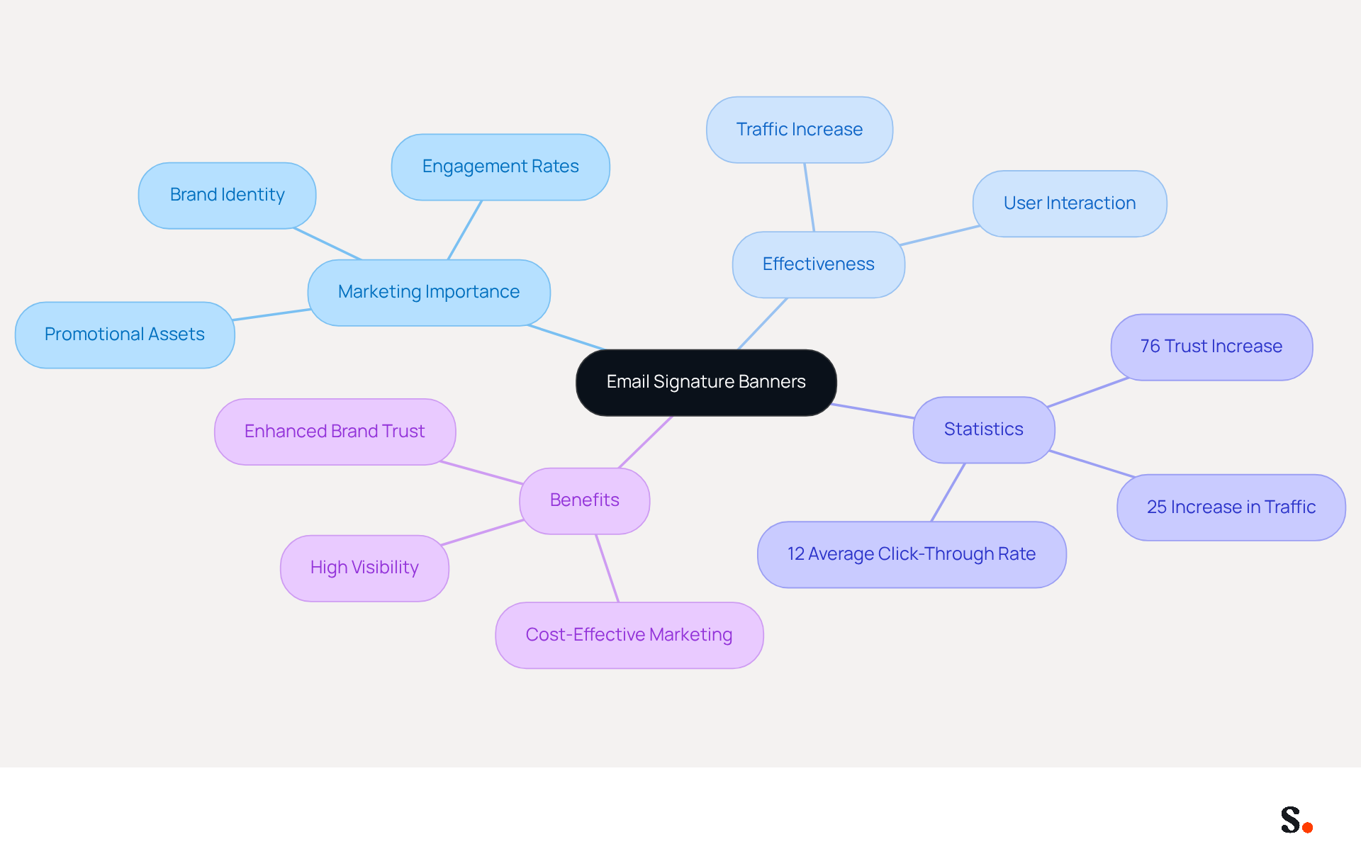 This mindmap illustrates how email signature banners serve as powerful marketing tools. Start at the center with the main topic, then explore the branches to see how they contribute to marketing effectiveness, engagement, and brand identity. Each branch represents a different aspect of their importance, making it easy to understand their role in communication. This mindmap illustrates how email signature banners serve as powerful marketing tools. Start at the center with the main topic, then explore the branches to see how they contribute to marketing effectiveness, engagement, and brand identity. Each branch represents a different aspect of their importance, making it easy to understand their role in communication.