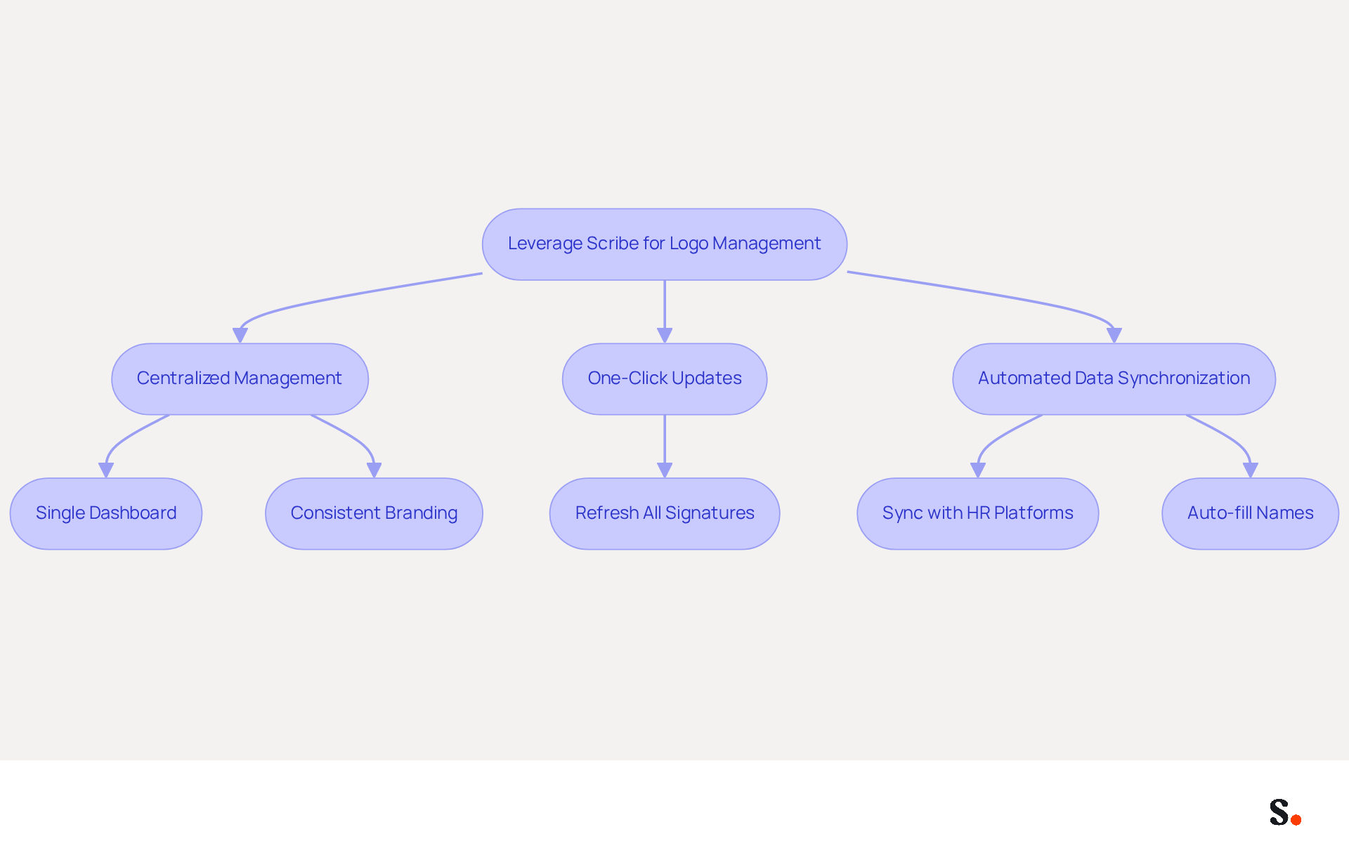 This flowchart illustrates how to use Scribe for managing your email signatures. Each box represents a key feature or step in the process, and the arrows show how they connect to help you maintain consistent branding across your communications.