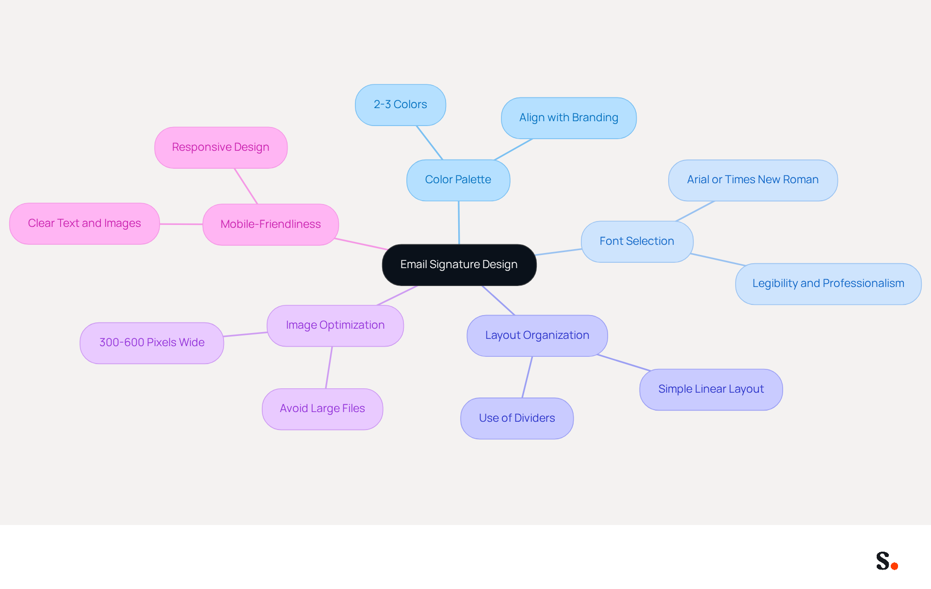 The central node represents the overall goal of designing an email signature. Each branch highlights a key design element, and the sub-branches provide specific tips and recommendations. Follow the branches to see how each aspect contributes to creating a professional and on-brand email signature.