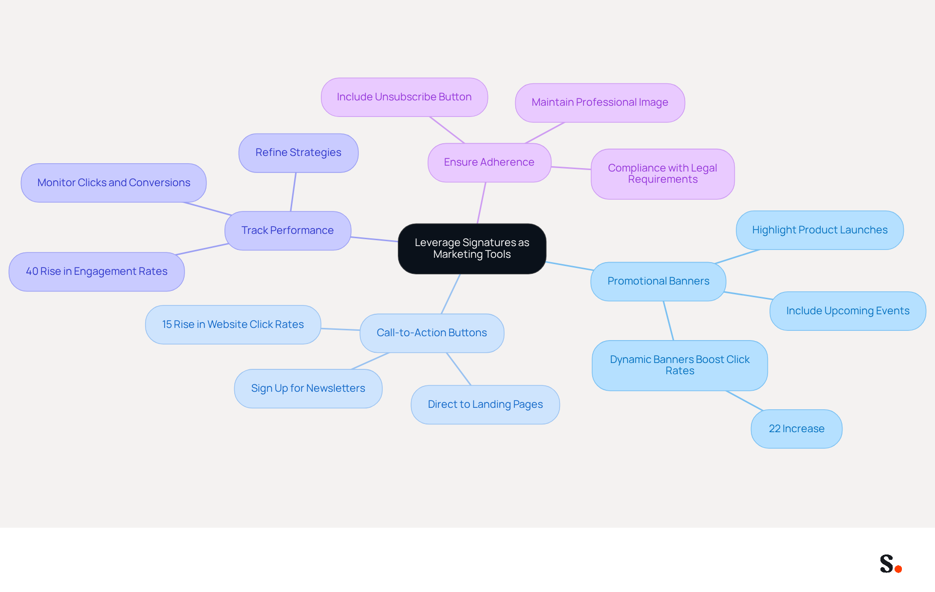 The central idea is how to use email signatures as marketing tools. Each branch represents a strategy, and the sub-branches provide details and benefits. Follow the branches to see how each strategy can enhance engagement and conversions. The central idea is how to use email signatures as marketing tools. Each branch represents a strategy, and the sub-branches provide details and benefits. Follow the branches to see how each strategy can enhance engagement and conversions.