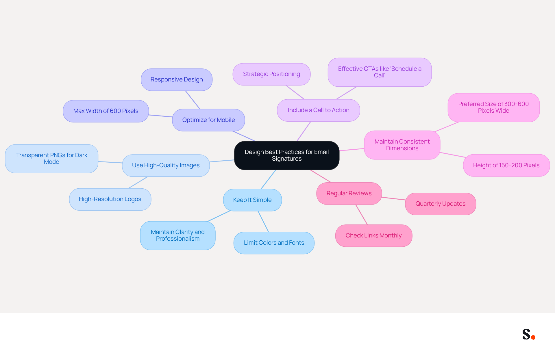 This mindmap starts with the main idea of design best practices for email signatures at the center. Each branch represents a specific principle, and you can follow the lines to see how each principle contributes to creating a professional and effective email signature.