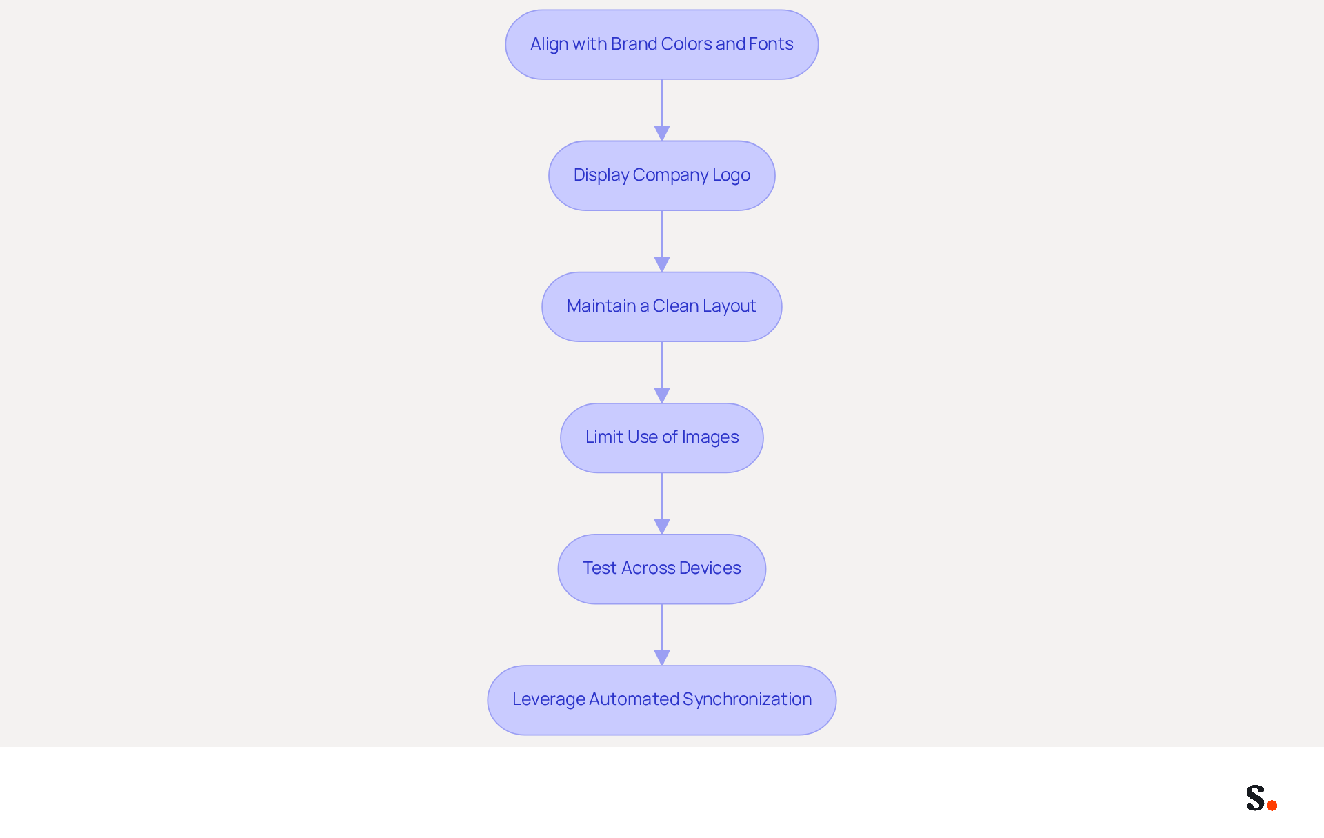 Each box represents a step in creating a professional email signature. Follow the arrows to see how each step builds on the previous one, ensuring your signature effectively represents your brand.