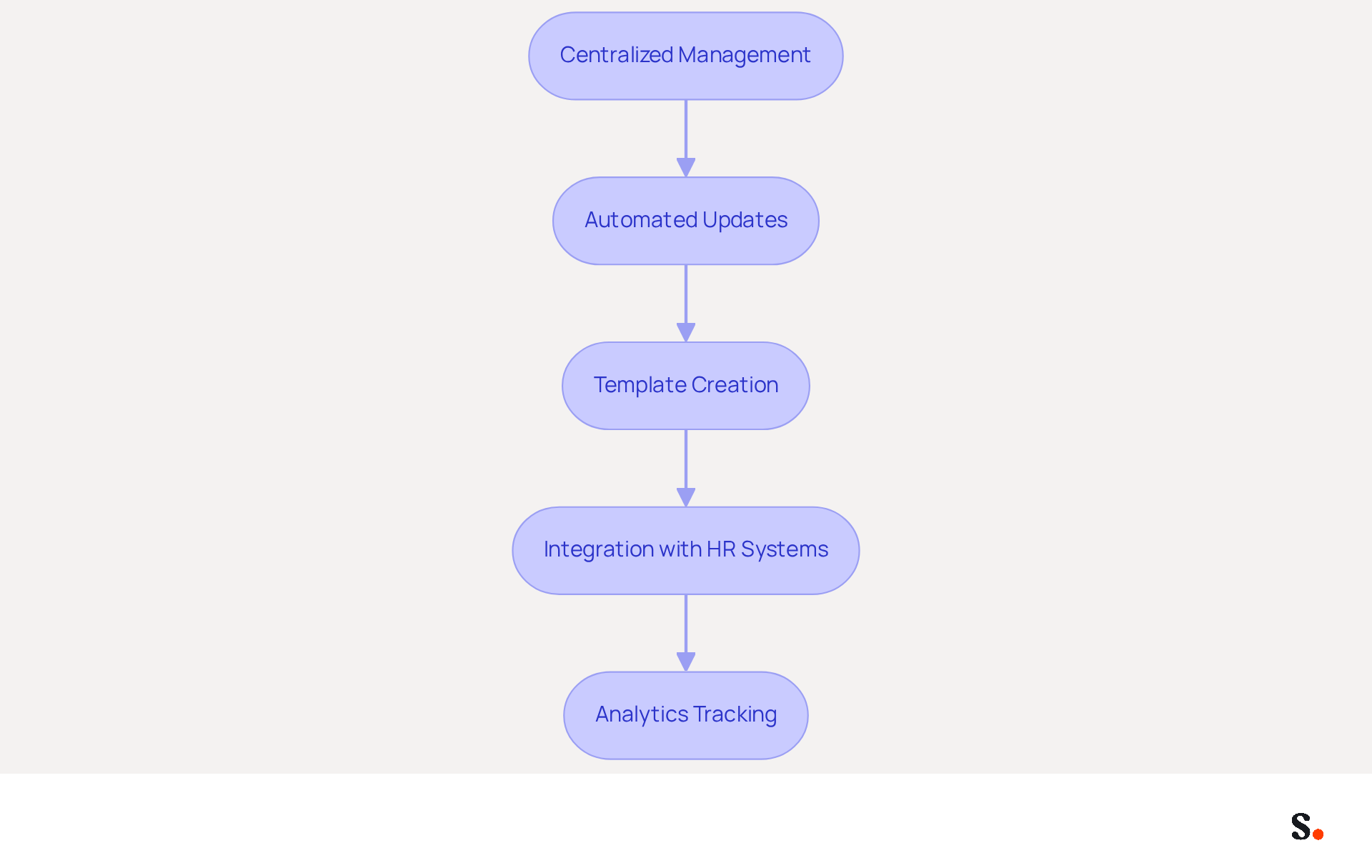 Each box in the flowchart represents a strategy for improving email signature management. Follow the arrows to see how each strategy builds on the previous one, leading to a more efficient and consistent email branding process.