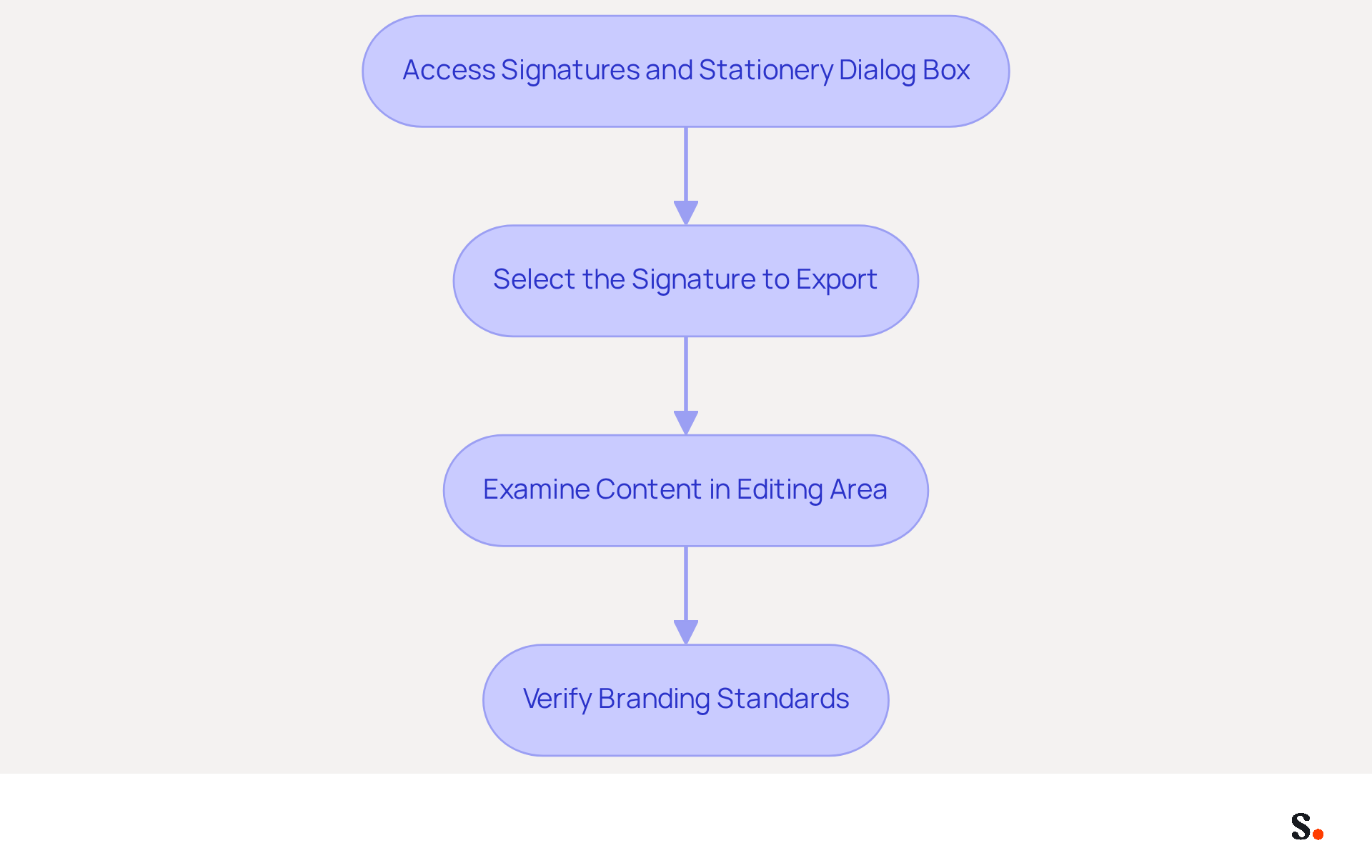 Follow the arrows to see each step in the process of exporting your email signature. Each box represents a crucial action to ensure your branding is consistent and professional. Follow the arrows to see each step in the process of exporting your email signature. Each box represents a crucial action to ensure your branding is consistent and professional.