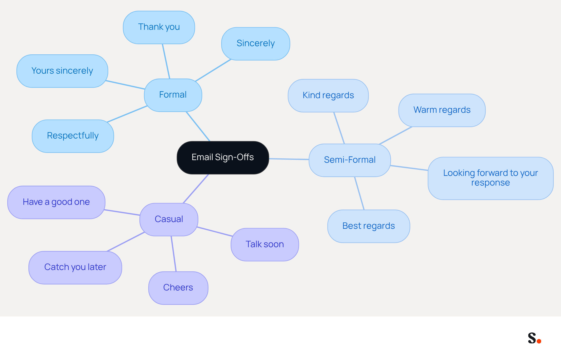 Start at the center with the main topic of email sign-offs. Follow the branches to see how different contexts (formal, semi-formal, casual) influence the choice of sign-offs, along with examples for each category. Start at the center with the main topic of email sign-offs. Follow the branches to see how different contexts (formal, semi-formal, casual) influence the choice of sign-offs, along with examples for each category.