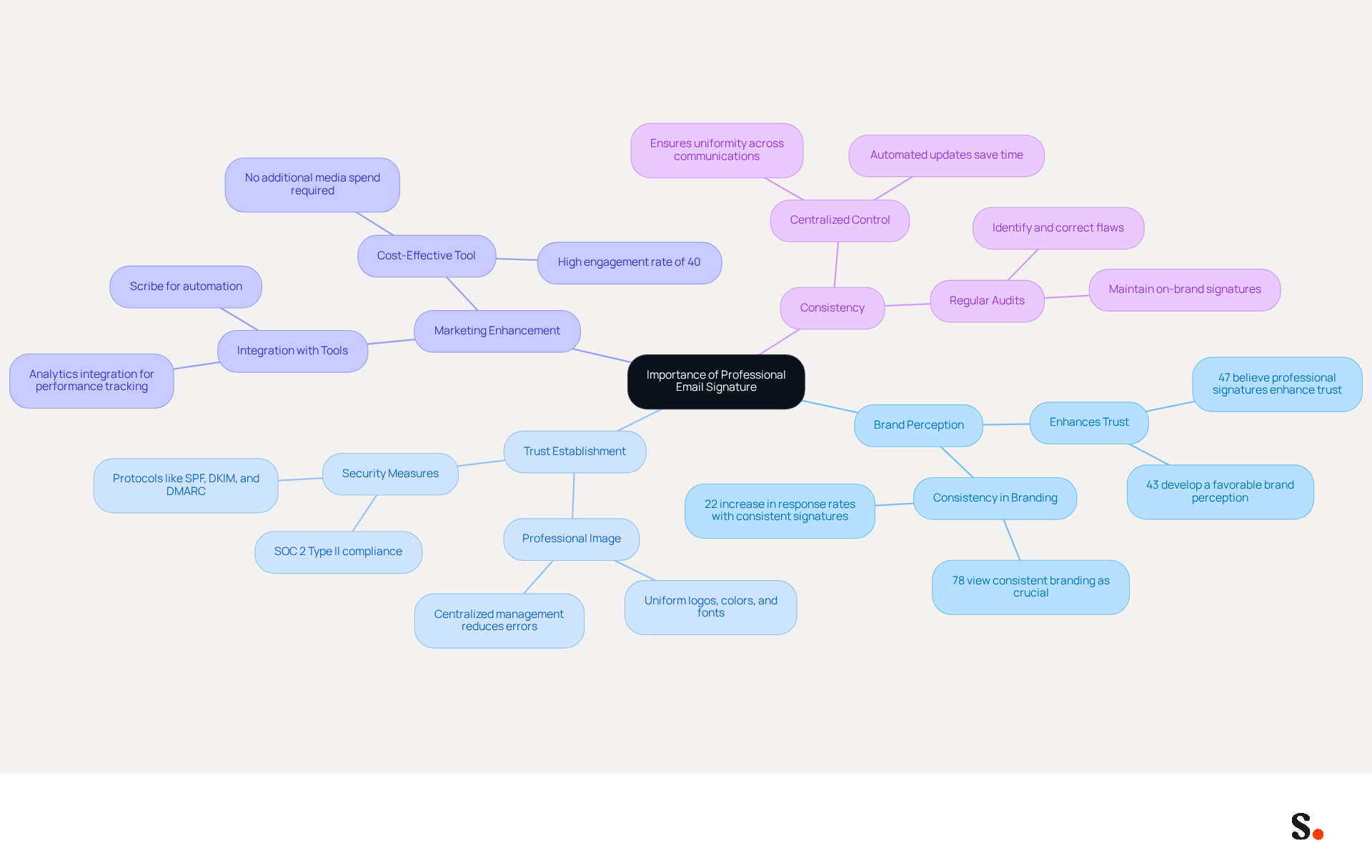 This mindmap illustrates how a professional email signature influences various aspects of branding and communication. Each branch represents a key area of impact, with sub-points providing specific details and statistics to support the main ideas. This mindmap illustrates how a professional email signature influences various aspects of branding and communication. Each branch represents a key area of impact, with sub-points providing specific details and statistics to support the main ideas.