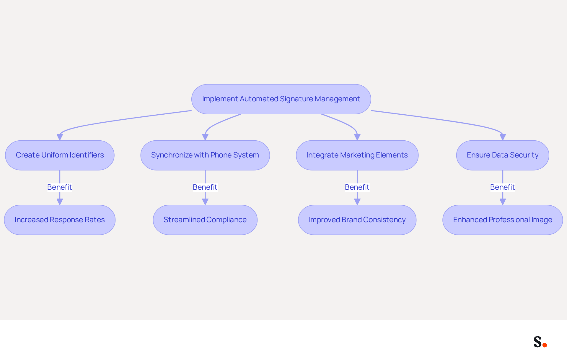 This flowchart outlines the steps to implement an automated signature management system. Each box represents a key action or benefit, showing how they connect and contribute to overall efficiency and branding. This flowchart outlines the steps to implement an automated signature management system. Each box represents a key action or benefit, showing how they connect and contribute to overall efficiency and branding.