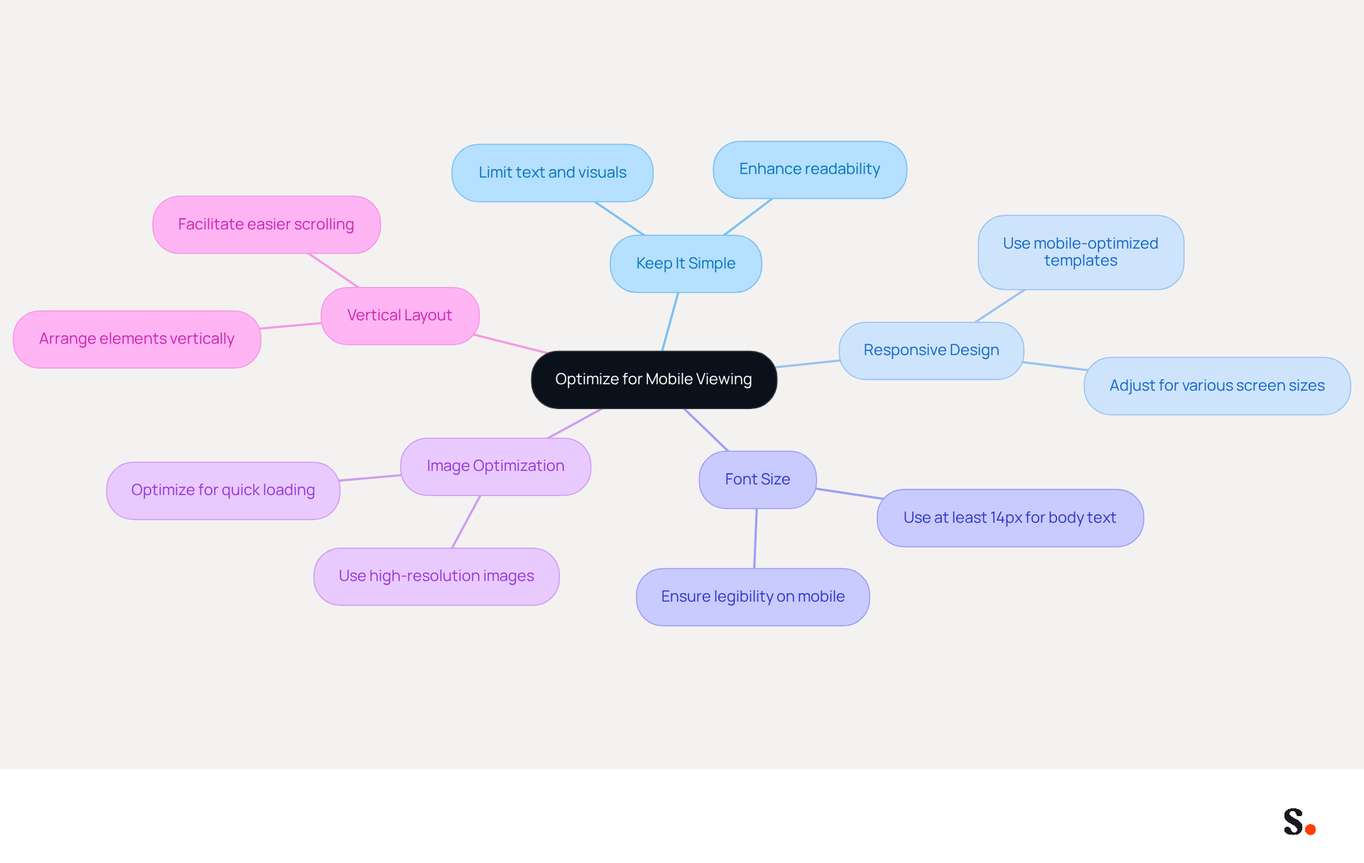 This mindmap starts with the main idea of optimizing email signatures for mobile. Each branch represents a specific best practice, and the sub-branches provide additional tips. Follow the branches to understand how to make your email signatures more effective on mobile devices. This mindmap starts with the main idea of optimizing email signatures for mobile. Each branch represents a specific best practice, and the sub-branches provide additional tips. Follow the branches to understand how to make your email signatures more effective on mobile devices.