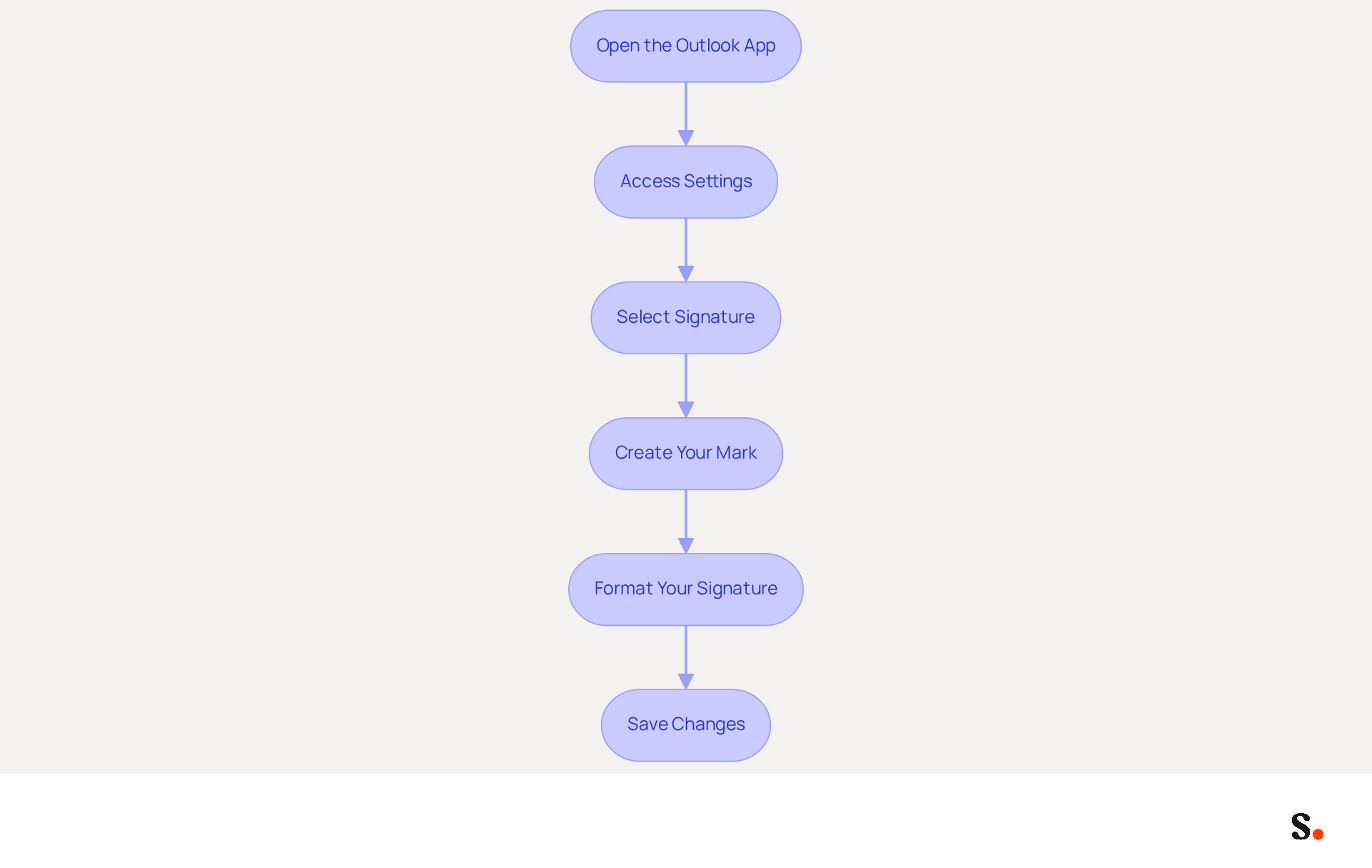 Follow the arrows from the top to the bottom to see how to create your email signature step by step. Each box shows what you need to do next, making it easy to follow along.