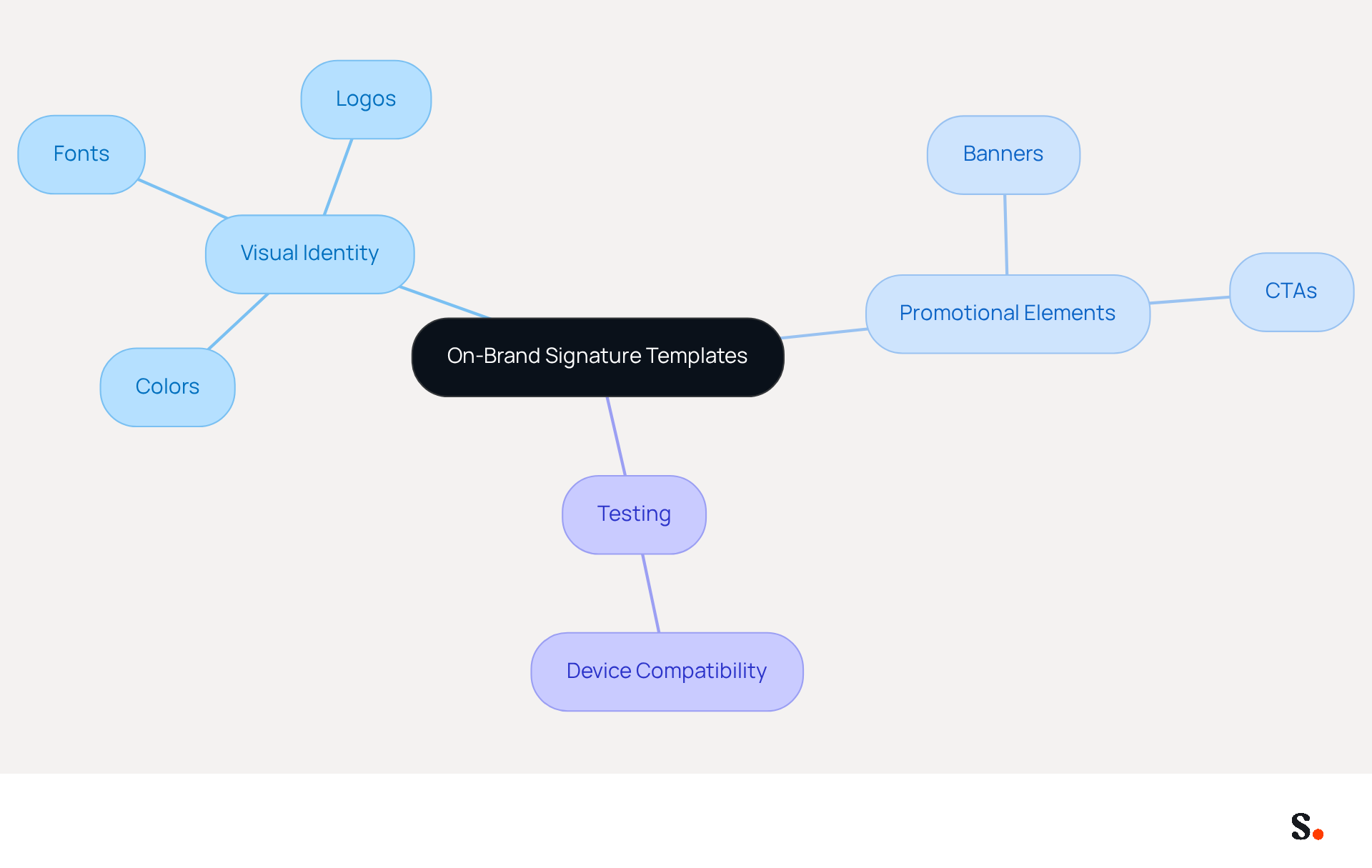 This mindmap starts with the main idea of creating on-brand templates at the center. Each branch represents a crucial aspect of the process, showing how visual identity, promotional elements, and testing contribute to effective email signatures. Follow the branches to explore each component and its importance. This mindmap starts with the main idea of creating on-brand templates at the center. Each branch represents a crucial aspect of the process, showing how visual identity, promotional elements, and testing contribute to effective email signatures. Follow the branches to explore each component and its importance.