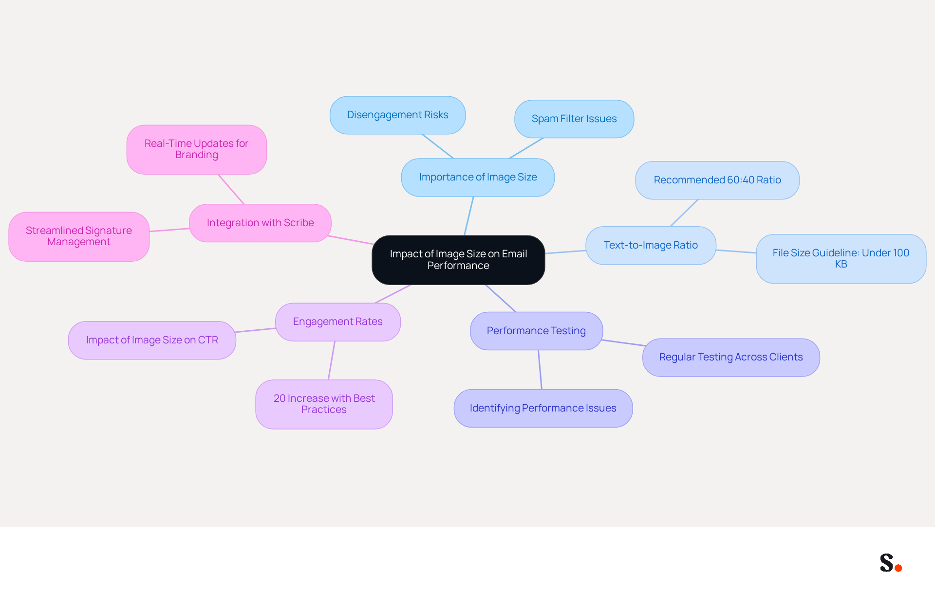 This mindmap starts with the central idea of how image size affects email performance. Each branch represents a key aspect of this topic, helping you see how they connect and why they matter for effective email communication.