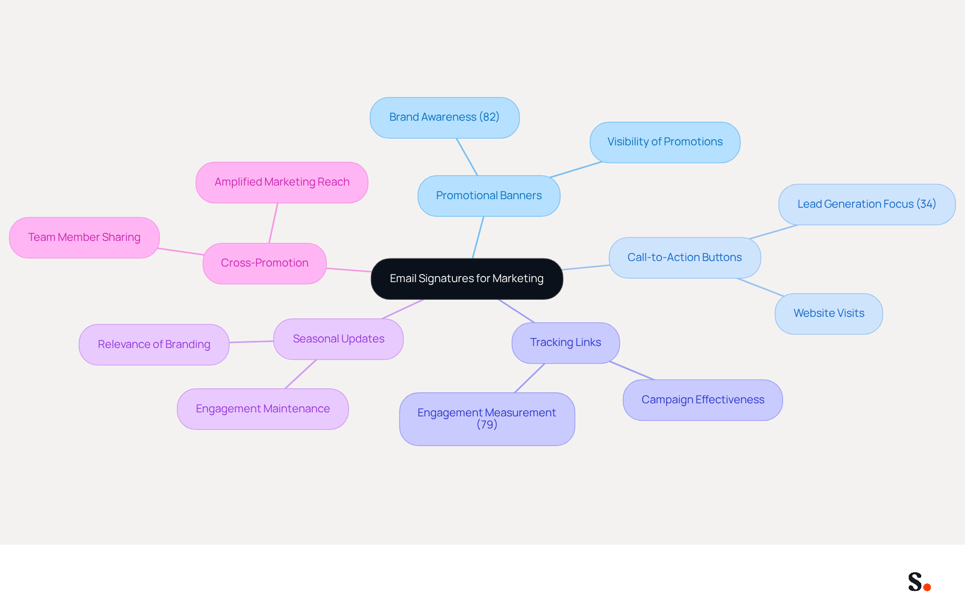 The center represents the main idea of using email signatures for marketing. Each branch shows a different tactic, and the sub-branches provide additional details or statistics related to that tactic. This layout helps you understand how each strategy contributes to effective marketing. The center represents the main idea of using email signatures for marketing. Each branch shows a different tactic, and the sub-branches provide additional details or statistics related to that tactic. This layout helps you understand how each strategy contributes to effective marketing.