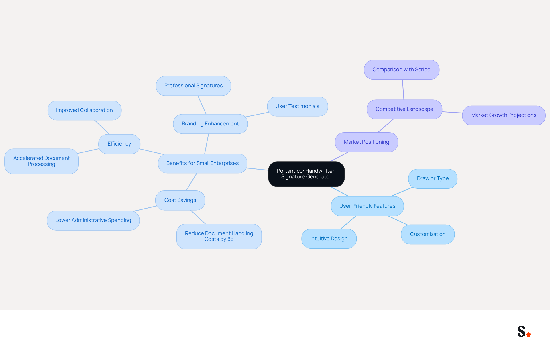 This mindmap starts with the main idea of Portant.co's signature generator at the center. Each branch represents a different aspect of the product, such as its features and benefits. Follow the branches to explore how this tool can help small businesses create professional signatures easily. This mindmap starts with the main idea of Portant.co's signature generator at the center. Each branch represents a different aspect of the product, such as its features and benefits. Follow the branches to explore how this tool can help small businesses create professional signatures easily.