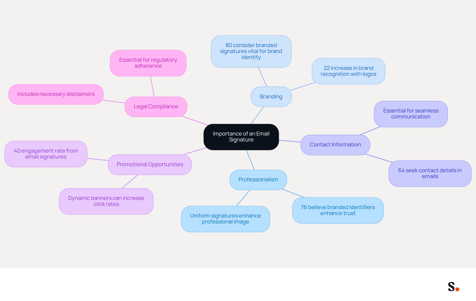 This mindmap starts with the central idea of why an email signature matters, branching out into key reasons. Each branch represents a different aspect, and the sub-branches provide supporting details or statistics. Follow the branches to see how each reason contributes to the overall importance of a professional email signature. This mindmap starts with the central idea of why an email signature matters, branching out into key reasons. Each branch represents a different aspect, and the sub-branches provide supporting details or statistics. Follow the branches to see how each reason contributes to the overall importance of a professional email signature.