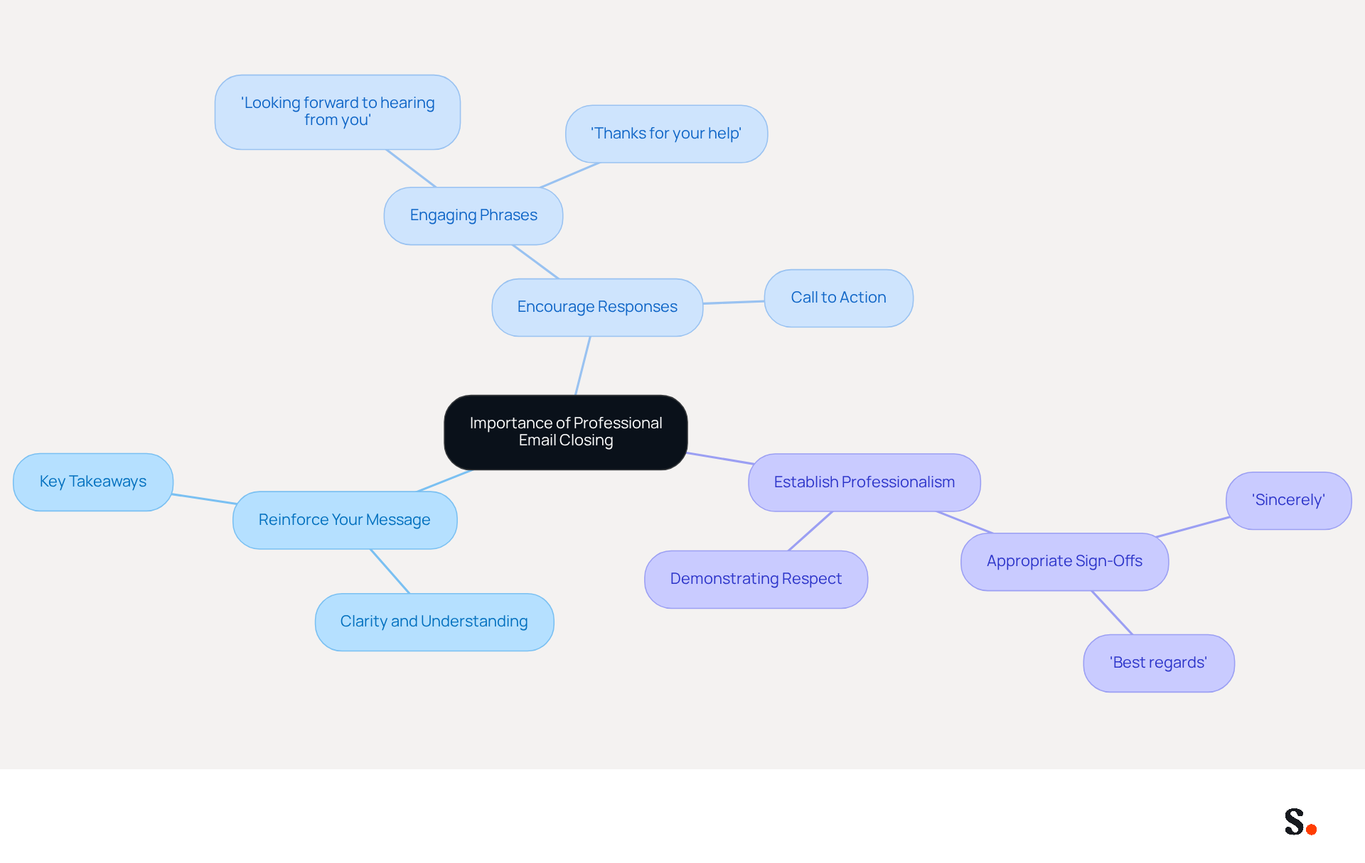 This mindmap illustrates why a strong email closing matters. Start at the center with the main idea, then follow the branches to explore how it reinforces your message, encourages replies, and establishes professionalism. Each branch contains specific details to help you understand the significance of thoughtful email endings. This mindmap illustrates why a strong email closing matters. Start at the center with the main idea, then follow the branches to explore how it reinforces your message, encourages replies, and establishes professionalism. Each branch contains specific details to help you understand the significance of thoughtful email endings.