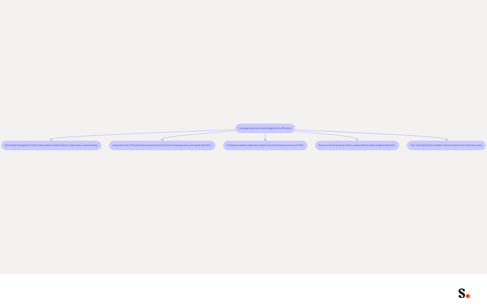 This flowchart outlines the steps businesses can take to improve their email signature management. Each box represents a strategy, and the arrows show how they connect to the overall goal of efficiency and brand consistency. This flowchart outlines the steps businesses can take to improve their email signature management. Each box represents a strategy, and the arrows show how they connect to the overall goal of efficiency and brand consistency.