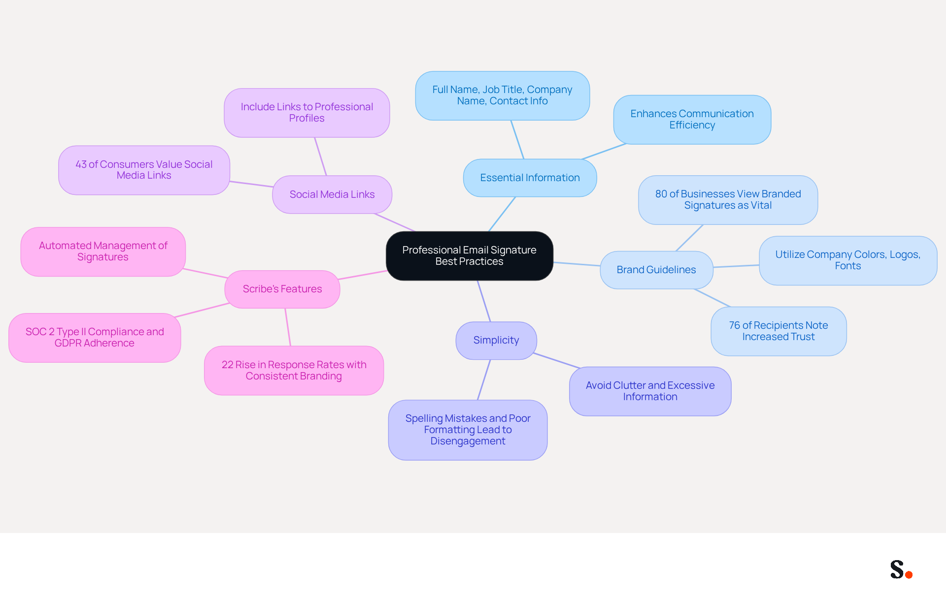 This mindmap shows how to create an effective email signature. Start at the center with the main idea, then follow the branches to explore each best practice. Each branch contains tips and important points to help you maintain brand consistency in your email communications. This mindmap shows how to create an effective email signature. Start at the center with the main idea, then follow the branches to explore each best practice. Each branch contains tips and important points to help you maintain brand consistency in your email communications.