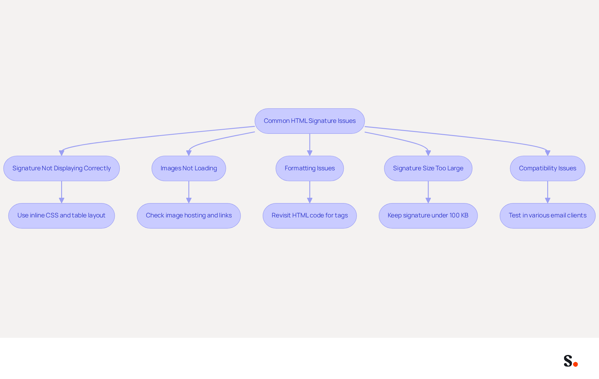 This flowchart helps you navigate common problems with HTML signatures. Start at the top and follow the arrows to see what issues might arise and how to fix them. Each box represents a problem, and the smaller boxes provide solutions to help you maintain a professional email signature. This flowchart helps you navigate common problems with HTML signatures. Start at the top and follow the arrows to see what issues might arise and how to fix them. Each box represents a problem, and the smaller boxes provide solutions to help you maintain a professional email signature.