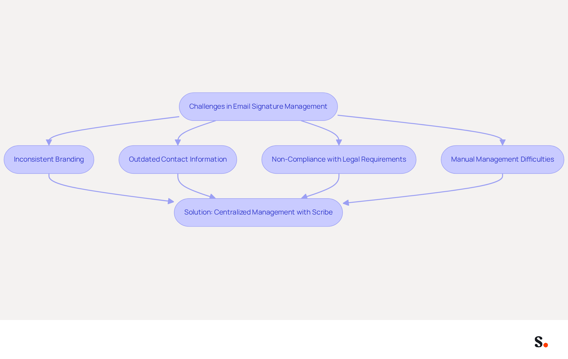 This flowchart outlines the key challenges organizations face with email signature management and how these challenges lead to the solution of centralized management with Scribe. Each box represents a specific issue, and the arrows show how they connect to the overall solution. This flowchart outlines the key challenges organizations face with email signature management and how these challenges lead to the solution of centralized management with Scribe. Each box represents a specific issue, and the arrows show how they connect to the overall solution.
