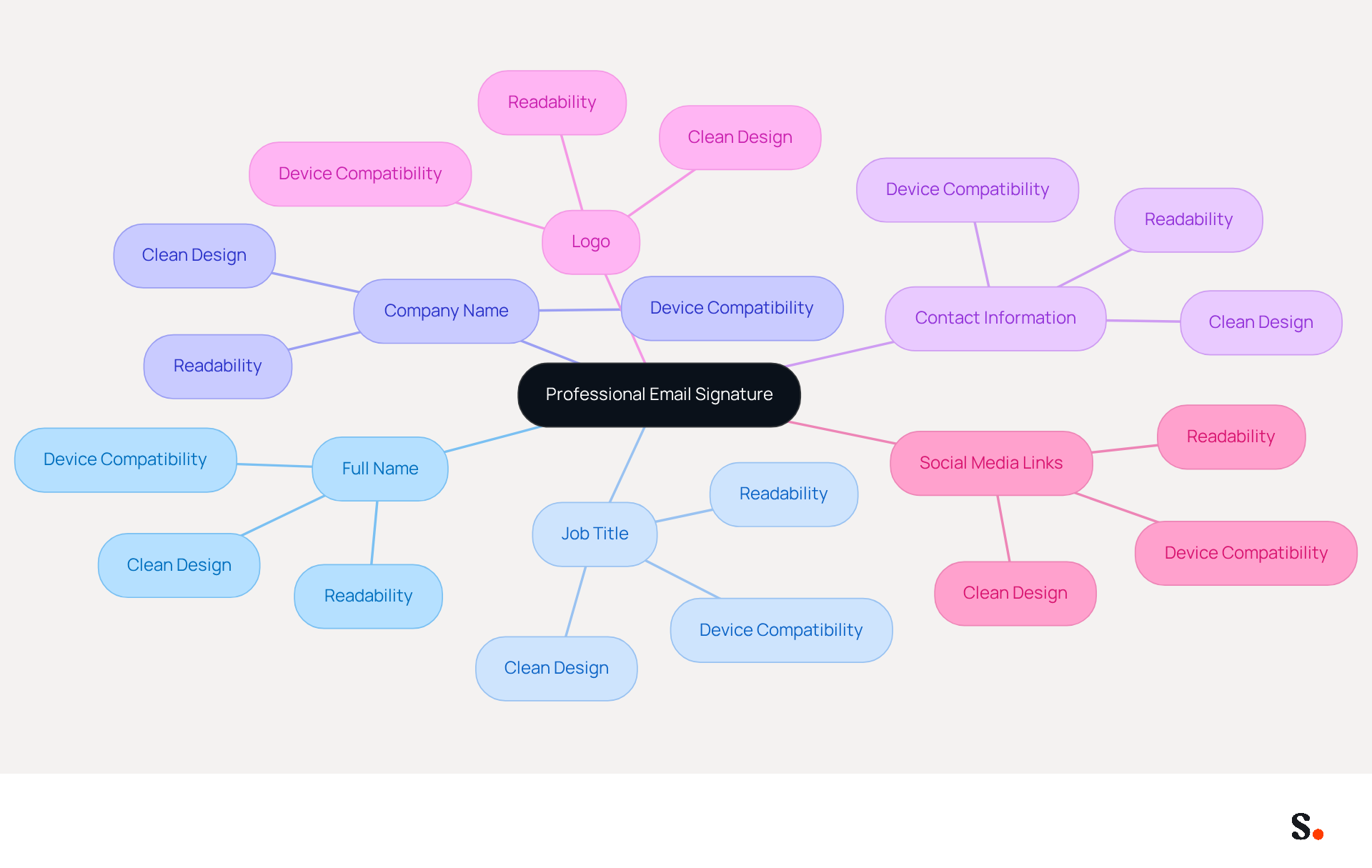 This mindmap starts with the main idea of a professional email signature at the center. Each branch represents a key element that should be included, and you can follow the sub-branches to see best practices for each element. It's a great way to visualize how to create an effective email signature!