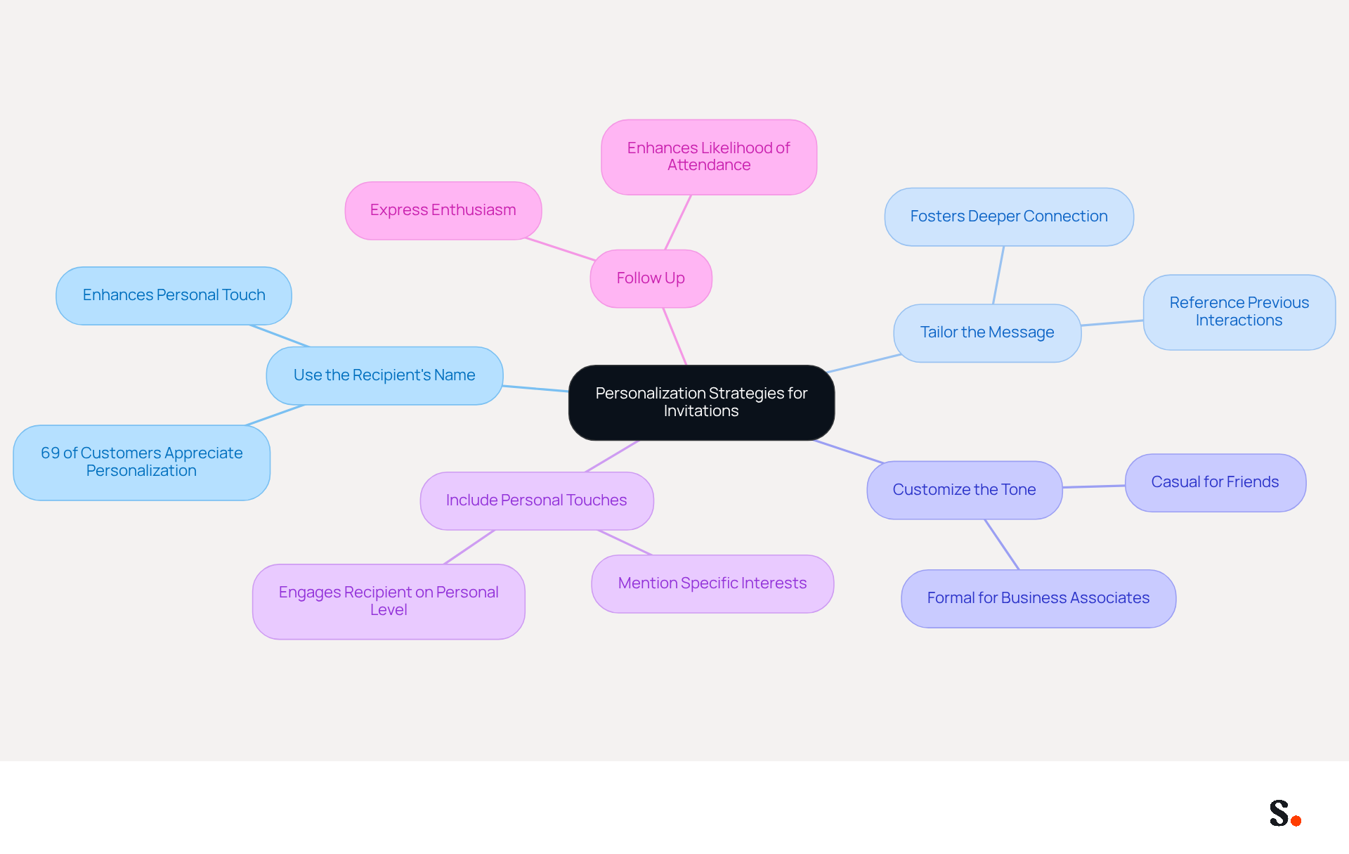 Start at the center with the main theme of personalizing invitations. Each branch represents a different strategy, and the sub-branches provide additional details or examples. This layout helps you see how each technique contributes to making your invitation more engaging. Start at the center with the main theme of personalizing invitations. Each branch represents a different strategy, and the sub-branches provide additional details or examples. This layout helps you see how each technique contributes to making your invitation more engaging.