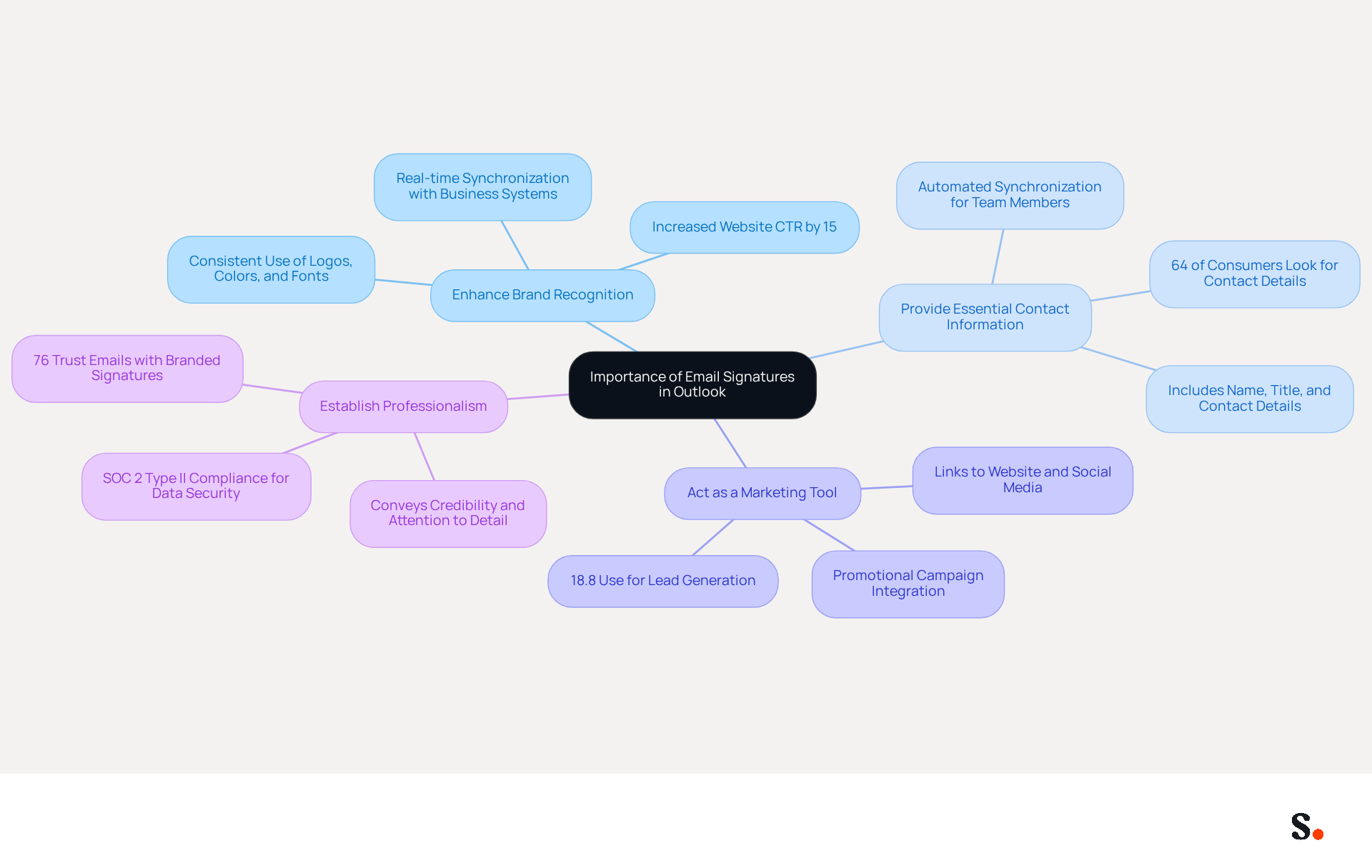 This mindmap shows how email signatures can enhance your professional identity. Each branch represents a key benefit, and the sub-branches provide more details about how these benefits work. Follow the branches to see how each aspect contributes to a polished and effective email signature. This mindmap shows how email signatures can enhance your professional identity. Each branch represents a key benefit, and the sub-branches provide more details about how these benefits work. Follow the branches to see how each aspect contributes to a polished and effective email signature.