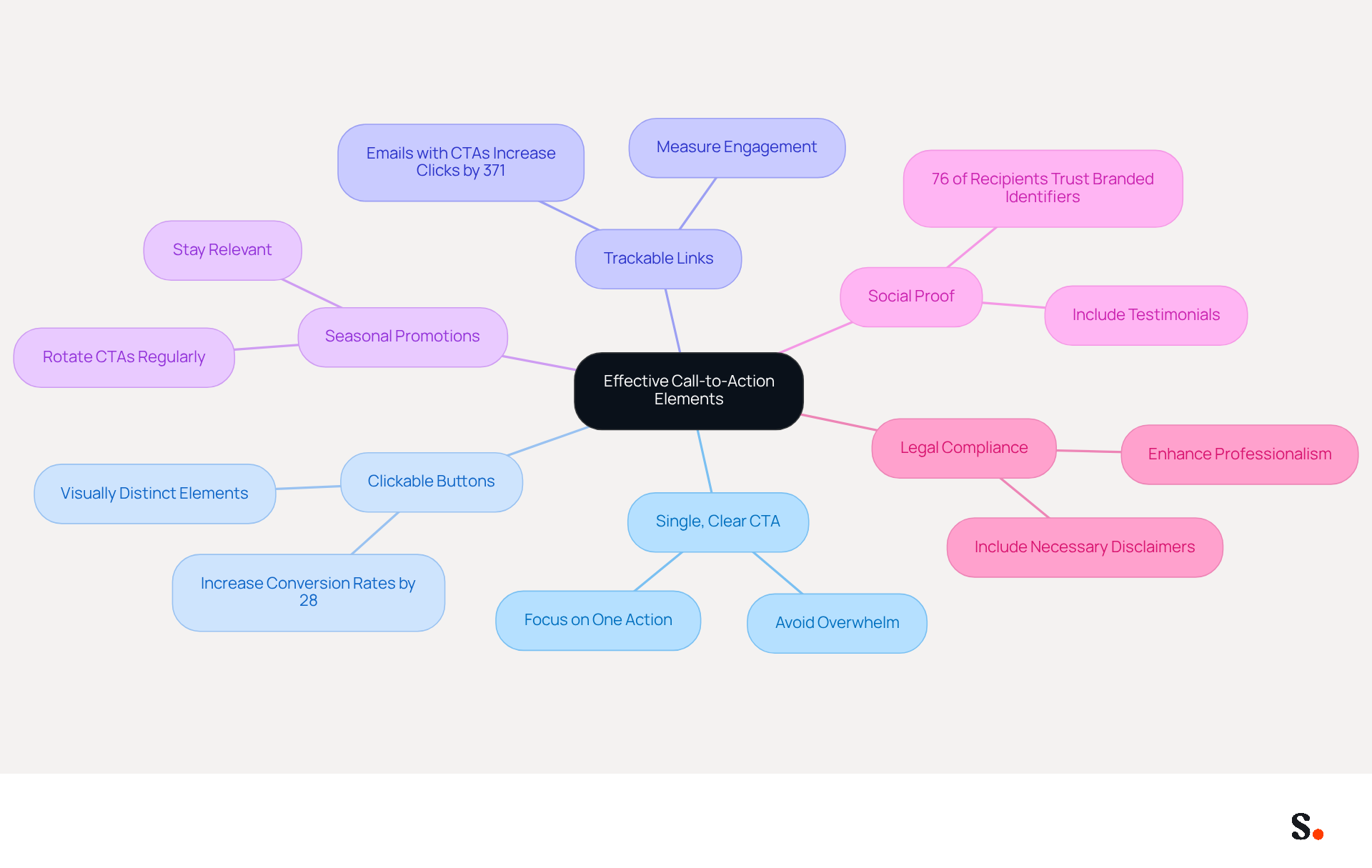 The central node represents the main theme of enhancing email signatures. Each branch shows a specific strategy, and the sub-branches provide additional details or statistics that support the strategy. This layout helps you see how each element contributes to making your email signature more effective.