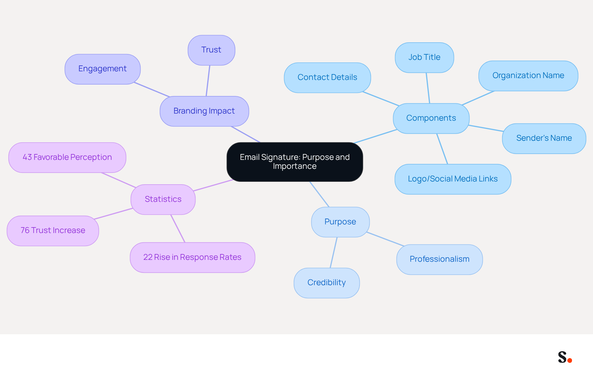 This mindmap illustrates the key components and benefits of email signatures. Start at the center with the main idea, then follow the branches to explore what makes an email signature effective and how it can enhance branding and communication. This mindmap illustrates the key components and benefits of email signatures. Start at the center with the main idea, then follow the branches to explore what makes an email signature effective and how it can enhance branding and communication.