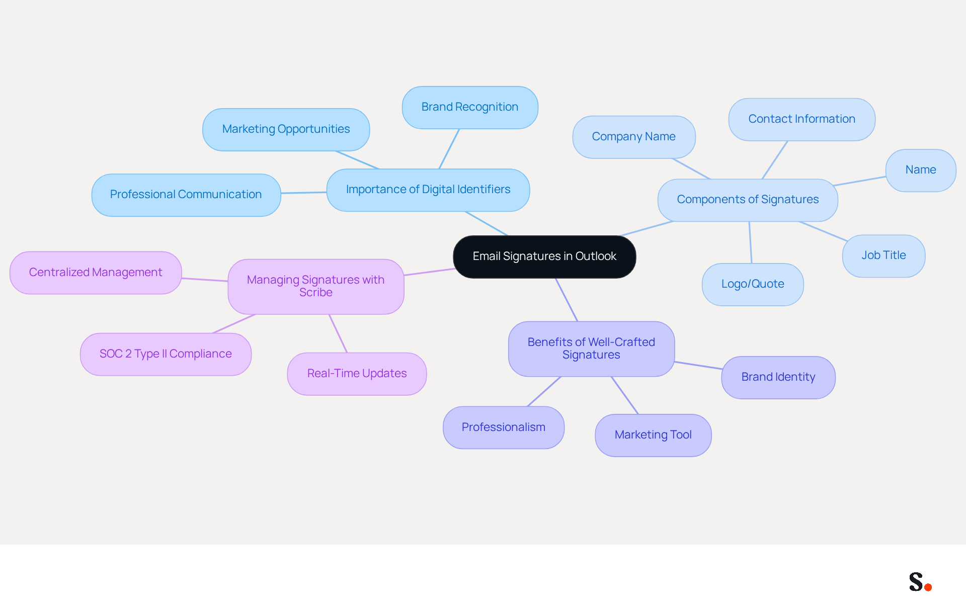 The central node represents the main topic of email signatures. Each branch shows a different aspect of email signatures, like their importance and components. Follow the branches to explore how they contribute to professional communication and how Scribe helps manage them.