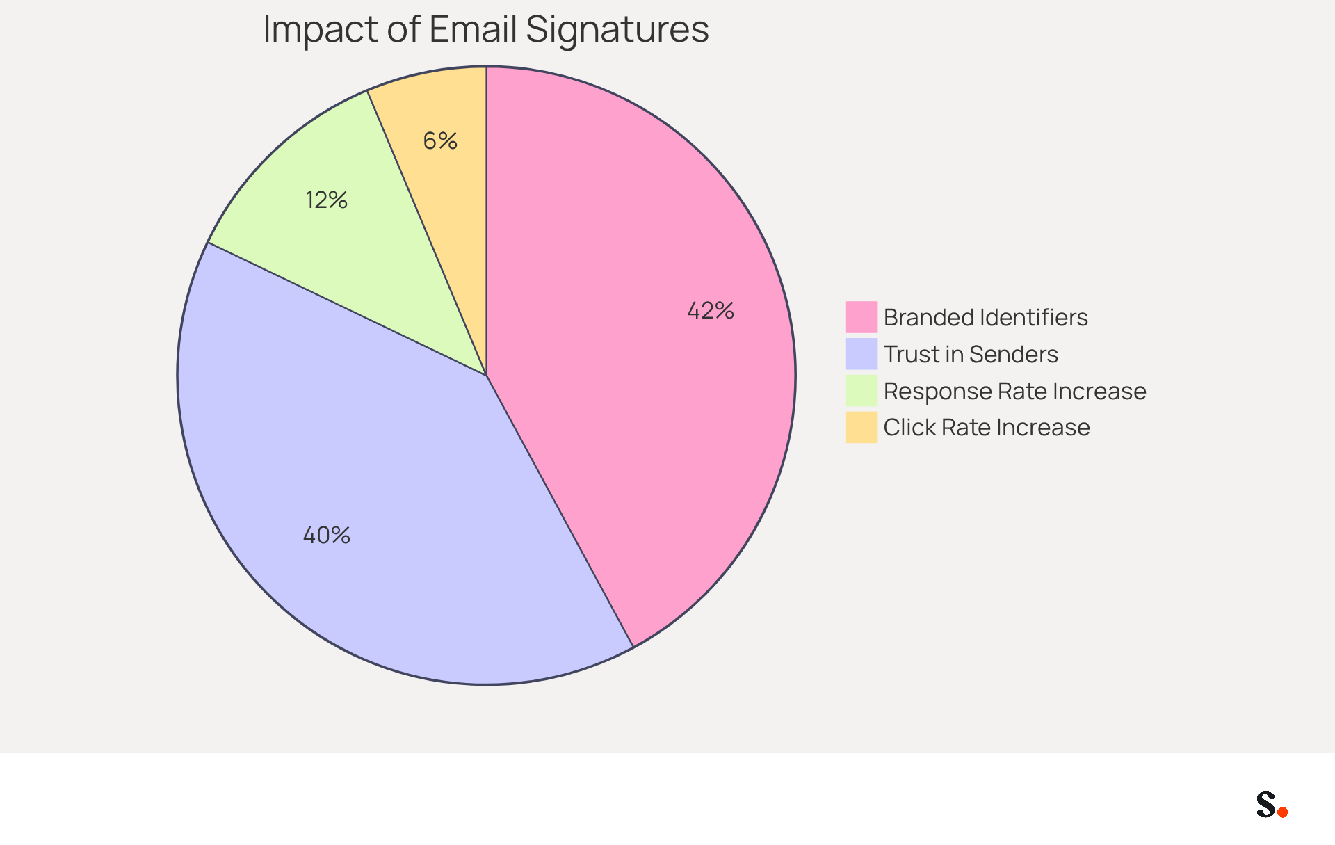 Each slice of the pie represents a key statistic about the importance of consistent email signatures. The larger the slice, the more significant the impact on trust and communication effectiveness. Each slice of the pie represents a key statistic about the importance of consistent email signatures. The larger the slice, the more significant the impact on trust and communication effectiveness.