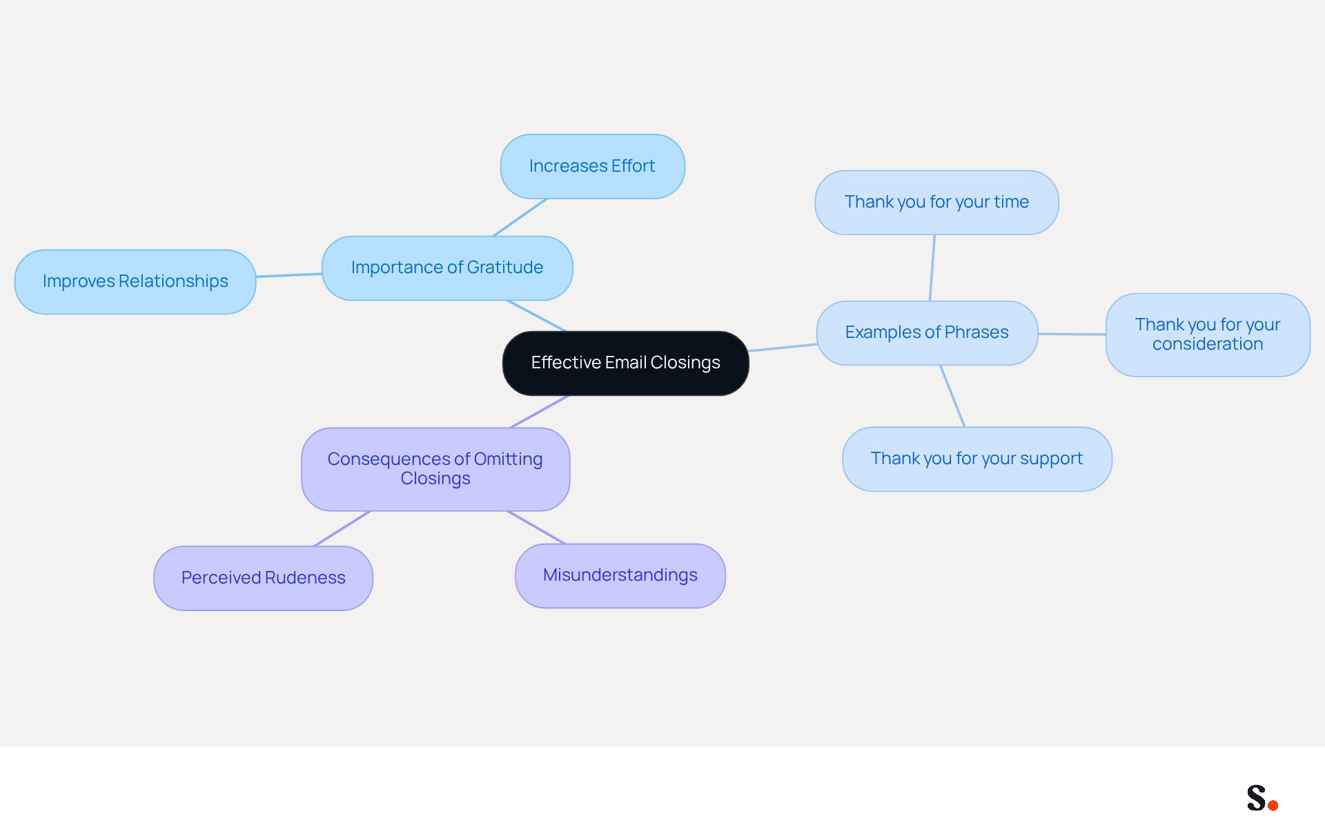 The central idea is about effective email closings. Each branch explores different aspects: why gratitude matters, examples of phrases to use, and what happens if you forget to close politely. Follow the branches to see how they connect and support the main idea. The central idea is about effective email closings. Each branch explores different aspects: why gratitude matters, examples of phrases to use, and what happens if you forget to close politely. Follow the branches to see how they connect and support the main idea.