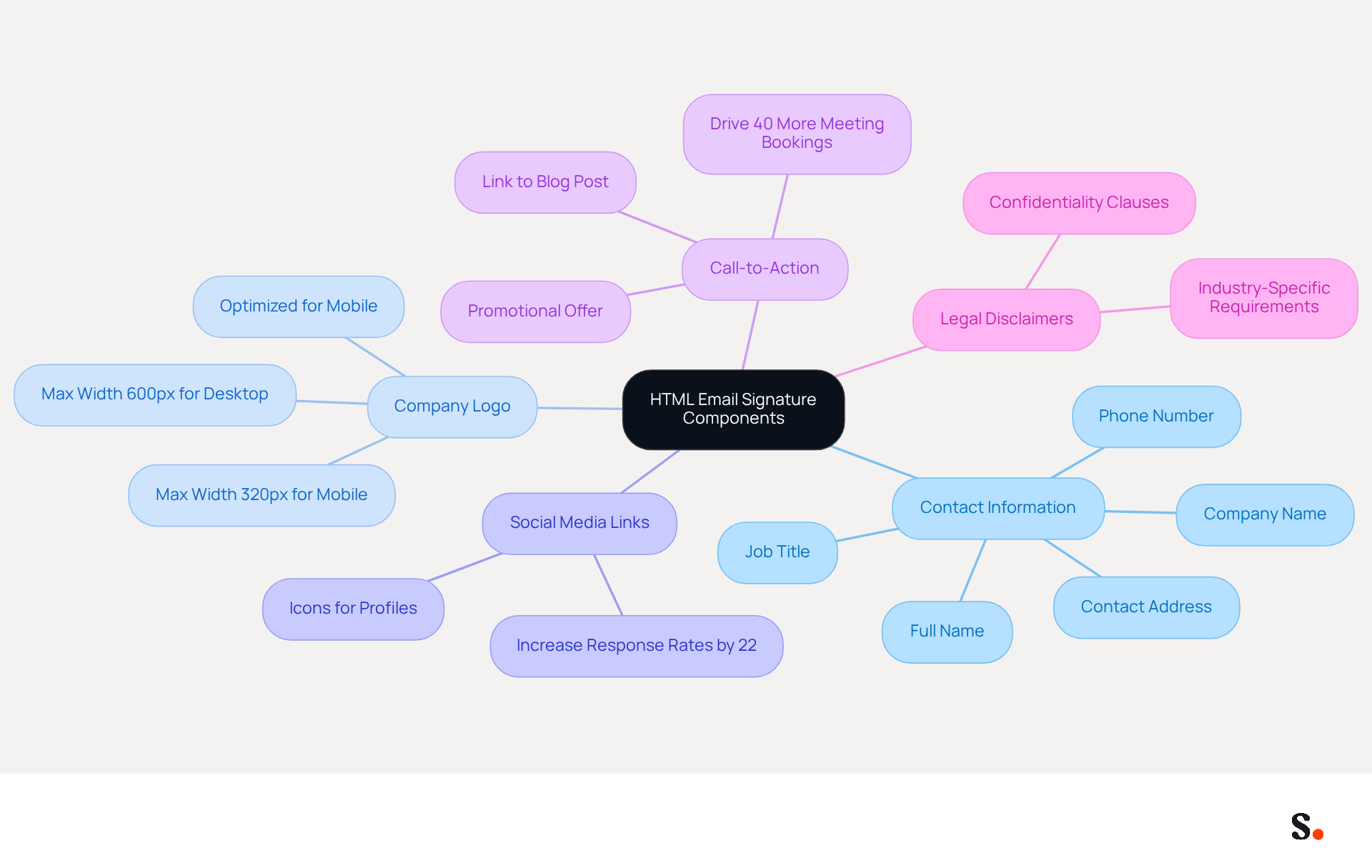 This mindmap shows the essential parts of an effective HTML email signature. Start at the center with the main topic, then follow the branches to explore each key component and its importance. Each color-coded branch represents a different aspect of the signature, helping you understand how they all fit together. This mindmap shows the essential parts of an effective HTML email signature. Start at the center with the main topic, then follow the branches to explore each key component and its importance. Each color-coded branch represents a different aspect of the signature, helping you understand how they all fit together.