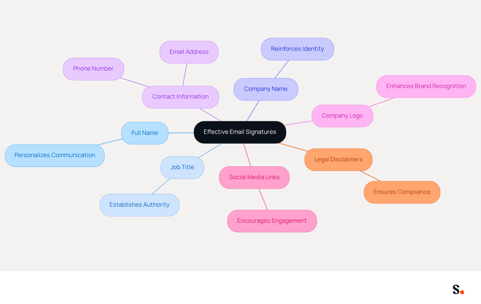 This mindmap shows the essential components of a professional email signature. Start at the center with 'Effective Email Signatures' and explore each branch to see what elements you should include to enhance your communication. This mindmap shows the essential components of a professional email signature. Start at the center with 'Effective Email Signatures' and explore each branch to see what elements you should include to enhance your communication.