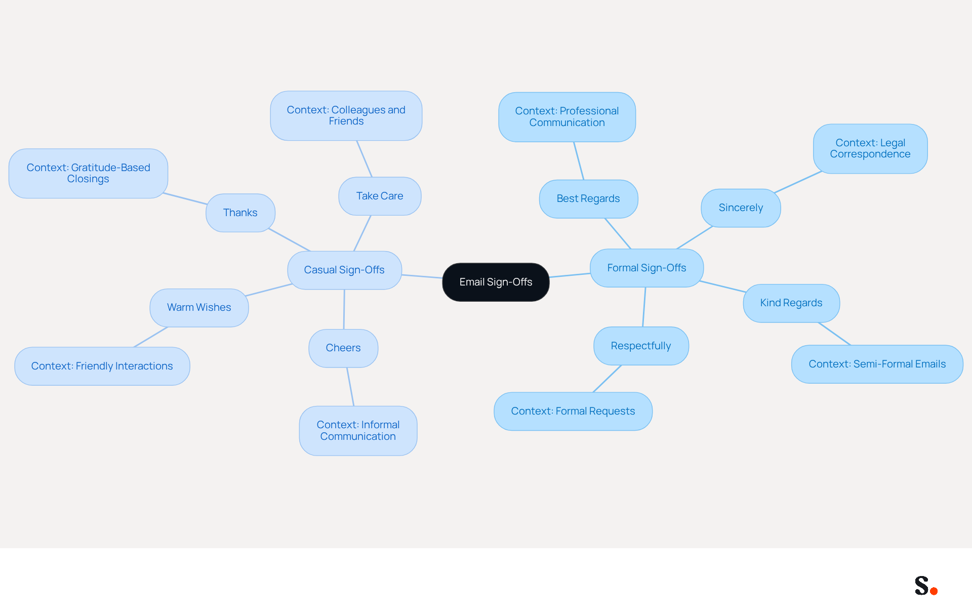 The central node represents the overall topic of email sign-offs. The branches show different types of sign-offs and their appropriate contexts. This layout helps you see how to choose the right sign-off based on the tone of your message and your relationship with the recipient.
