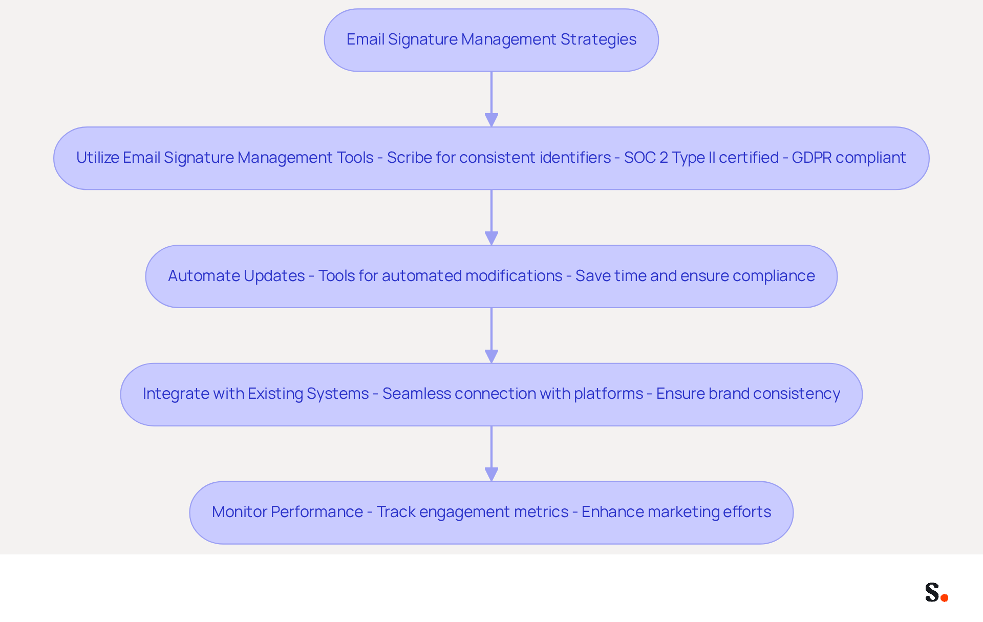 This flowchart outlines the key strategies for managing email signatures effectively during the holiday season. Each box represents a strategy you can implement, and the arrows show how they connect to create a comprehensive approach.