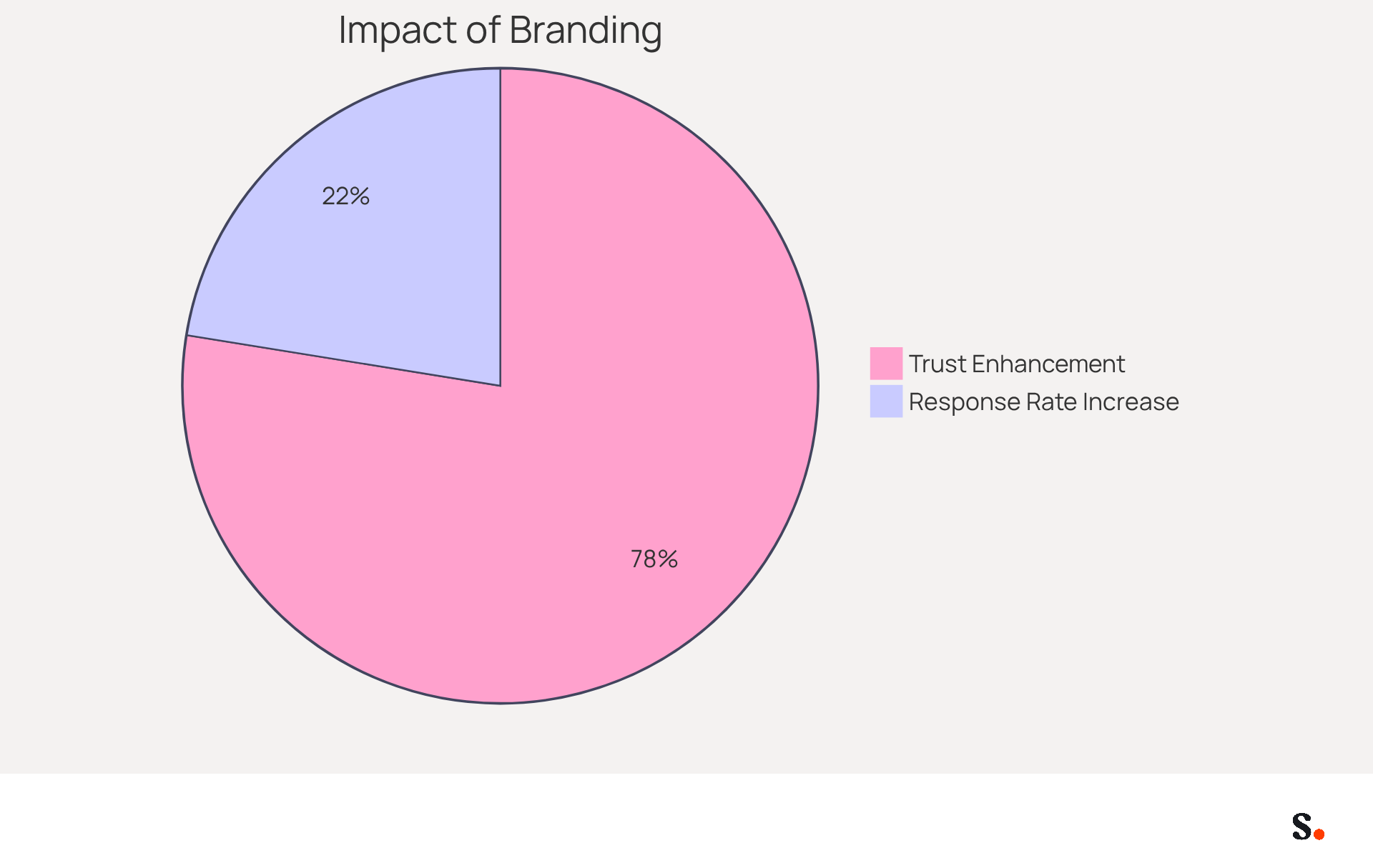This chart shows how many marketers think branded identifiers build trust and how much response rates can improve with customization. The bigger the slice, the more significant the impact! This chart shows how many marketers think branded identifiers build trust and how much response rates can improve with customization. The bigger the slice, the more significant the impact!