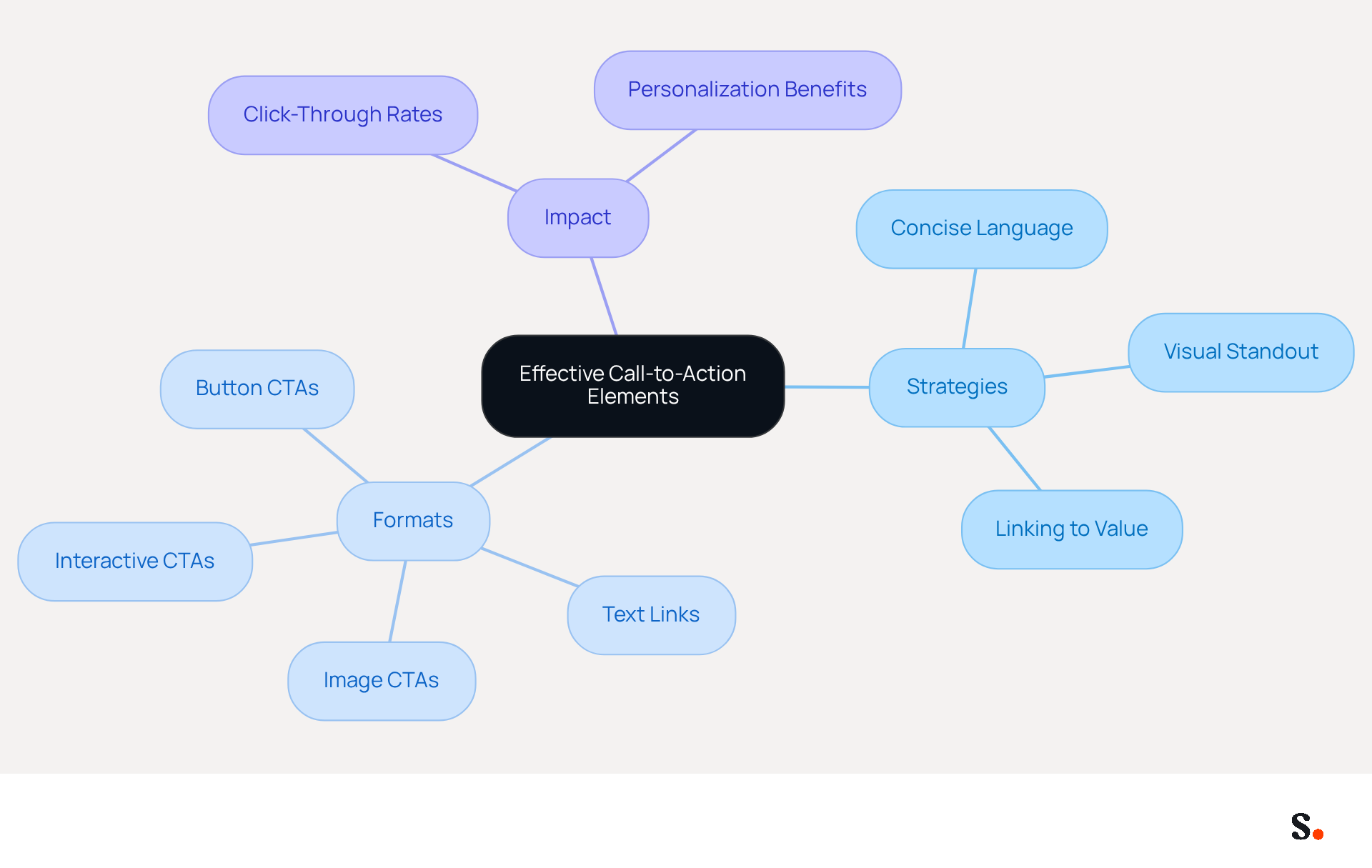 This mindmap starts with the main idea of effective CTAs at the center. From there, you can explore different strategies, formats, and the impact of CTAs on engagement. Each branch represents a key aspect, helping you see how they connect and contribute to better communication. This mindmap starts with the main idea of effective CTAs at the center. From there, you can explore different strategies, formats, and the impact of CTAs on engagement. Each branch represents a key aspect, helping you see how they connect and contribute to better communication.