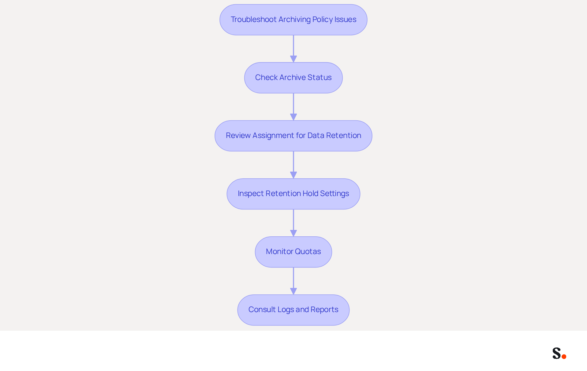 This flowchart guides you through the troubleshooting process for archiving policy issues. Start at the top and follow the arrows down to see each step you need to take. Each box represents a specific action to help resolve common problems with your archiving policy. This flowchart guides you through the troubleshooting process for archiving policy issues. Start at the top and follow the arrows down to see each step you need to take. Each box represents a specific action to help resolve common problems with your archiving policy.