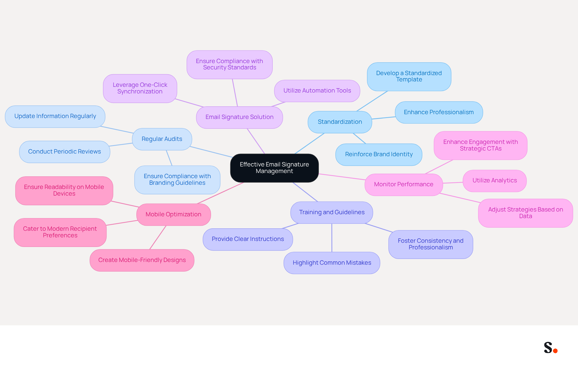 This mindmap shows the key practices for managing email signatures effectively. Each branch represents a different best practice, and the sub-branches provide additional details or actions related to that practice. Follow the branches to see how each practice contributes to a cohesive email signature strategy.