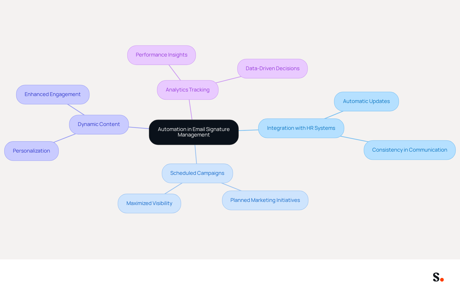 Start at the center with the main idea of automation, then follow the branches to explore each strategy. Each branch represents a different approach to improving email signature management, showing how they connect back to the central theme.