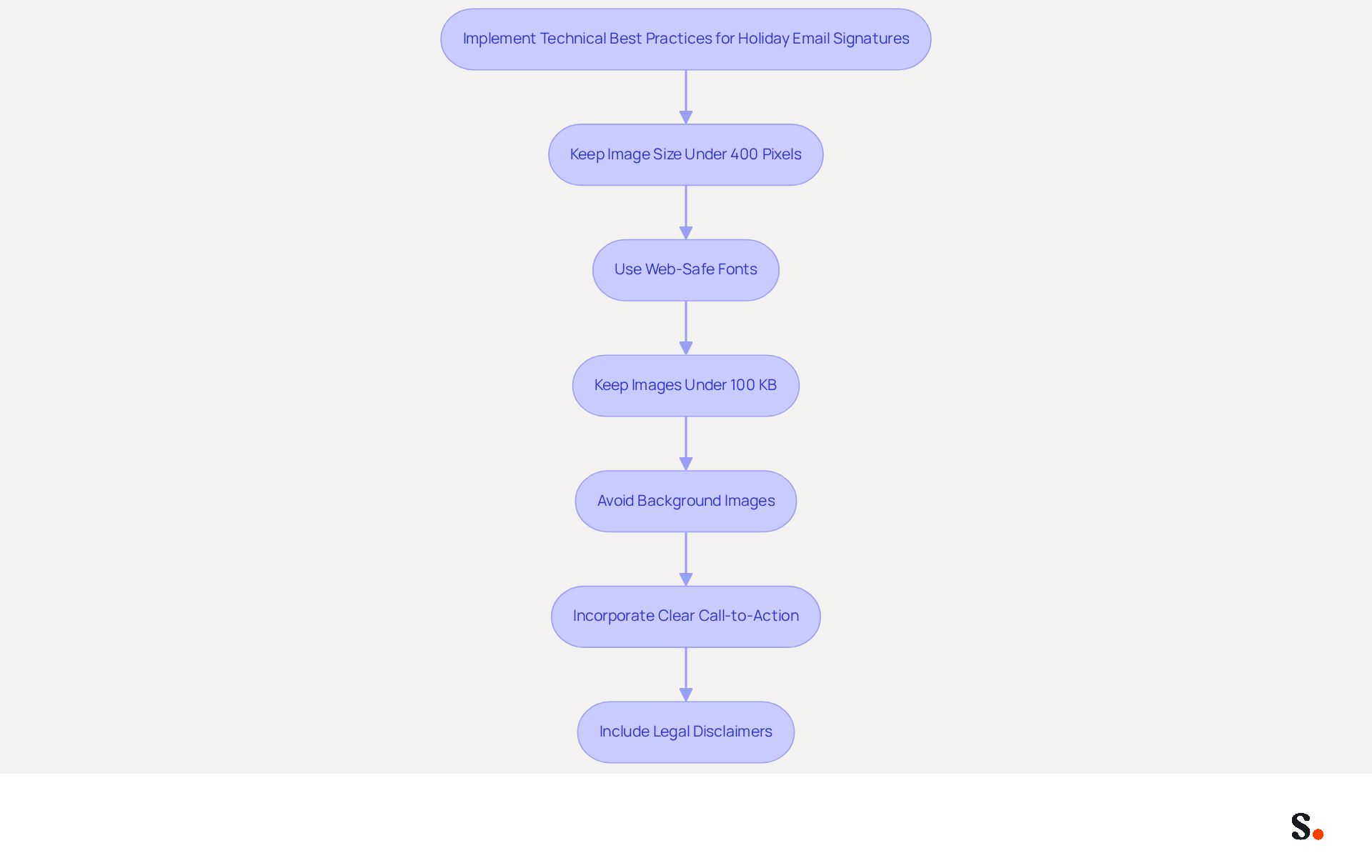 This flowchart guides you through the essential steps for creating effective holiday email signatures. Follow the arrows to see what to do at each stage, ensuring your emails look great and function well during the festive season. This flowchart guides you through the essential steps for creating effective holiday email signatures. Follow the arrows to see what to do at each stage, ensuring your emails look great and function well during the festive season.