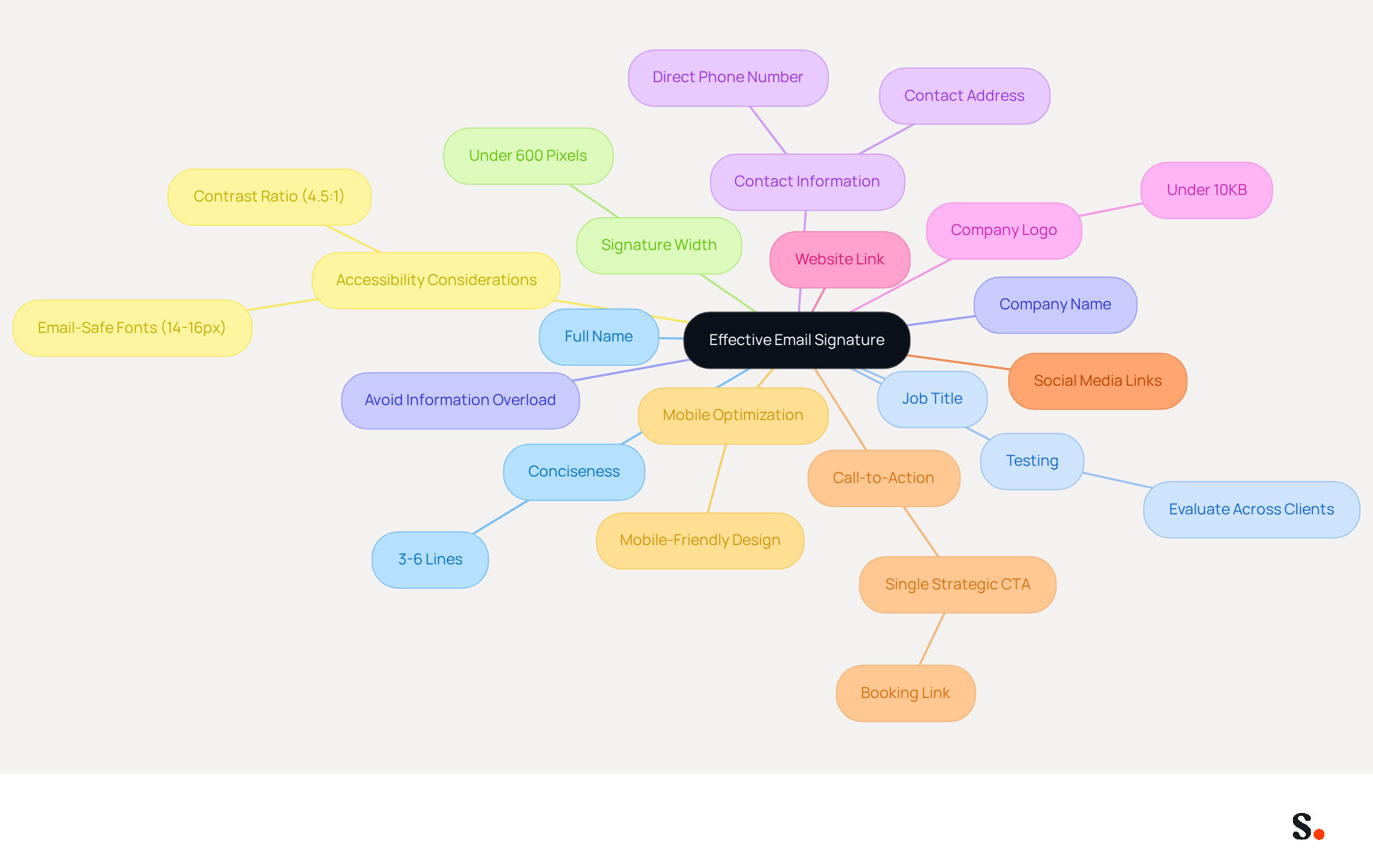This mindmap shows the essential components of a professional email signature. Start at the center with the main idea, then follow the branches to see each key element that contributes to making your email signature effective. Each branch represents a different aspect to consider, helping you create a signature that stands out and fosters engagement.