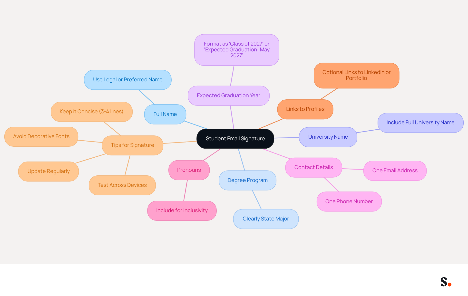 This mindmap starts with the main idea of a student email signature at the center. Each branch represents a key component that should be included, helping you visualize how to structure your signature for professionalism and clarity. This mindmap starts with the main idea of a student email signature at the center. Each branch represents a key component that should be included, helping you visualize how to structure your signature for professionalism and clarity.