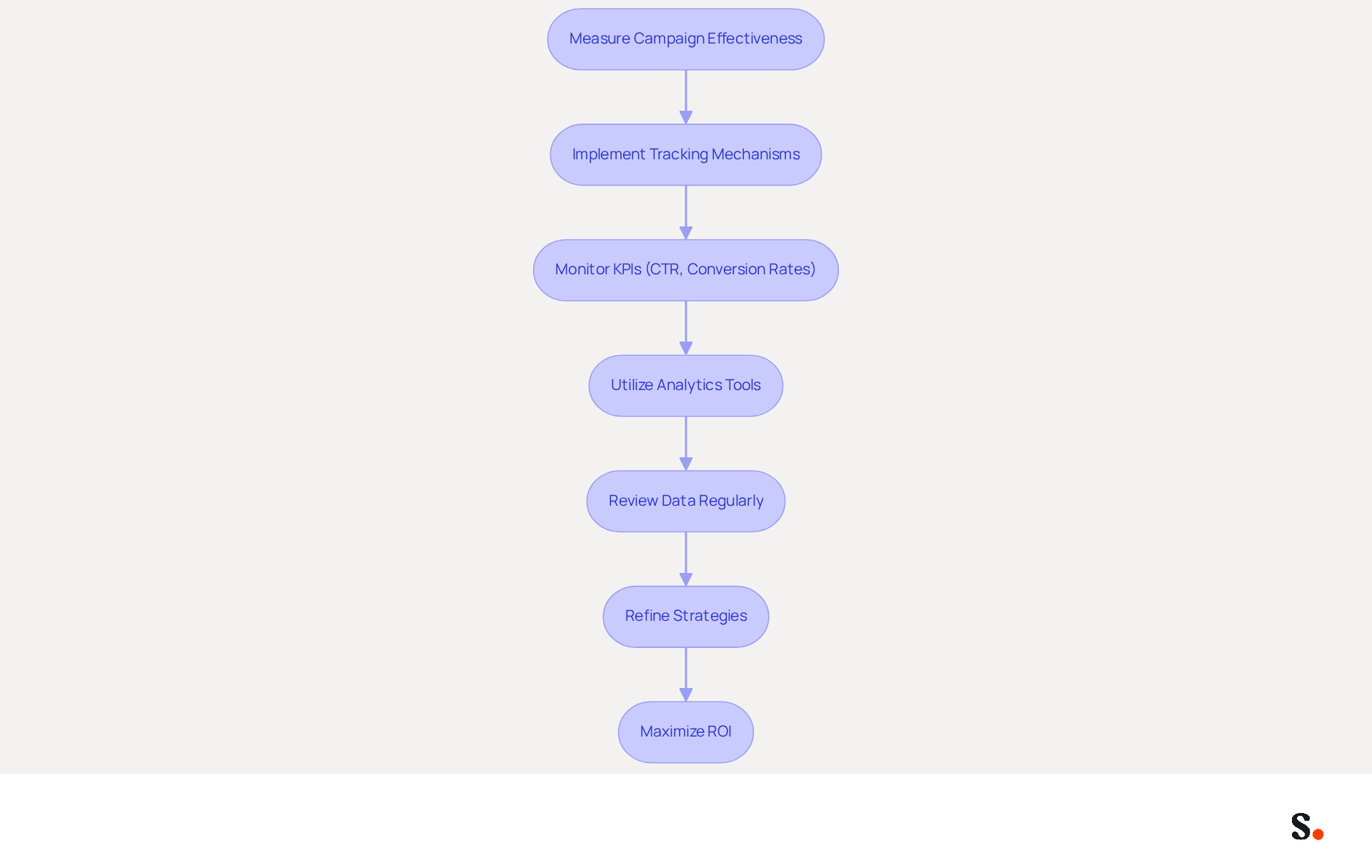 This flowchart outlines the steps to measure and improve your email campaigns. Start at the top with measuring effectiveness, then follow the arrows to see how to implement tracking, monitor key metrics, and refine your strategies for better results. This flowchart outlines the steps to measure and improve your email campaigns. Start at the top with measuring effectiveness, then follow the arrows to see how to implement tracking, monitor key metrics, and refine your strategies for better results.