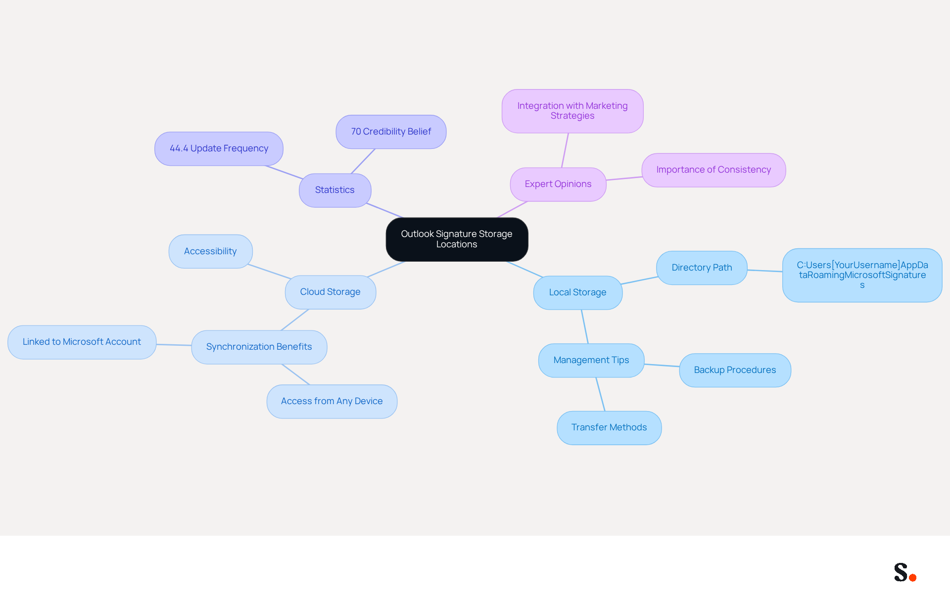 This mindmap starts with the main topic of Outlook signature storage. The branches show where signatures are stored (locally or in the cloud) and include important statistics and expert insights that highlight the significance of managing these signatures effectively.